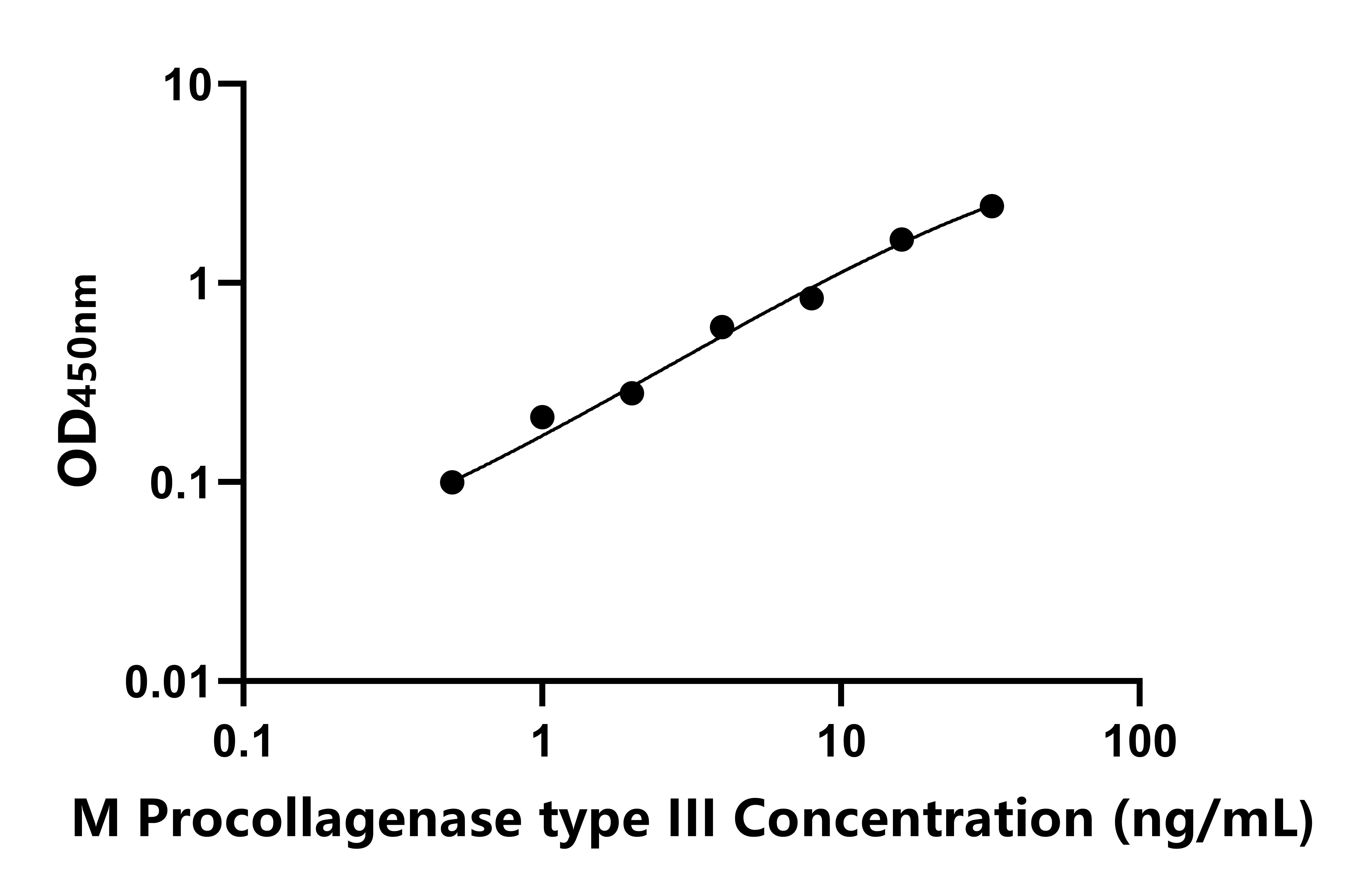 小鼠Ⅲ型前膠原酶(Procollagenase type III)ELISA試劑盒主圖