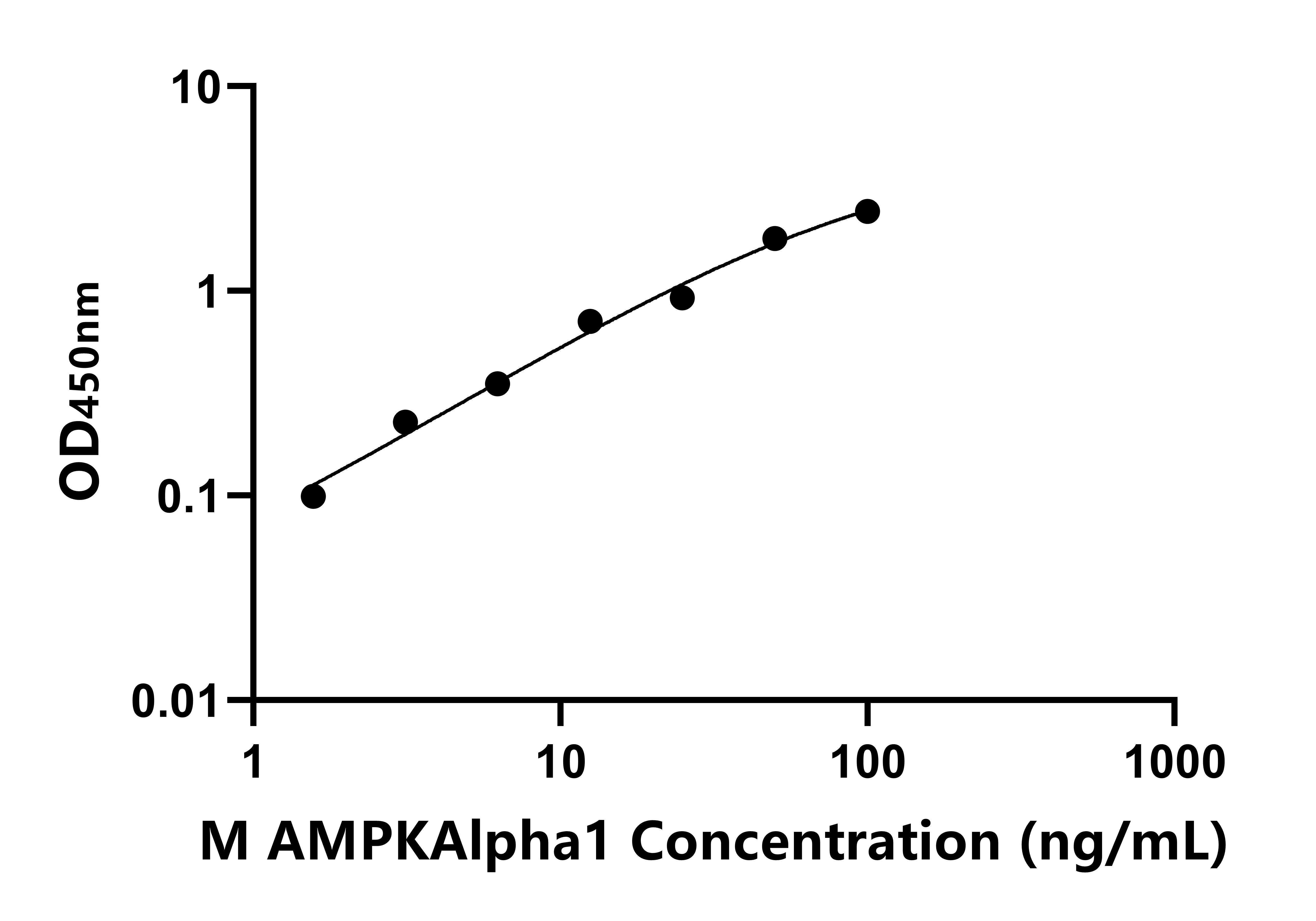 小鼠AMP激活蛋白激酶&alpha;1(AMPKAlpha1)ELISA試劑盒主圖