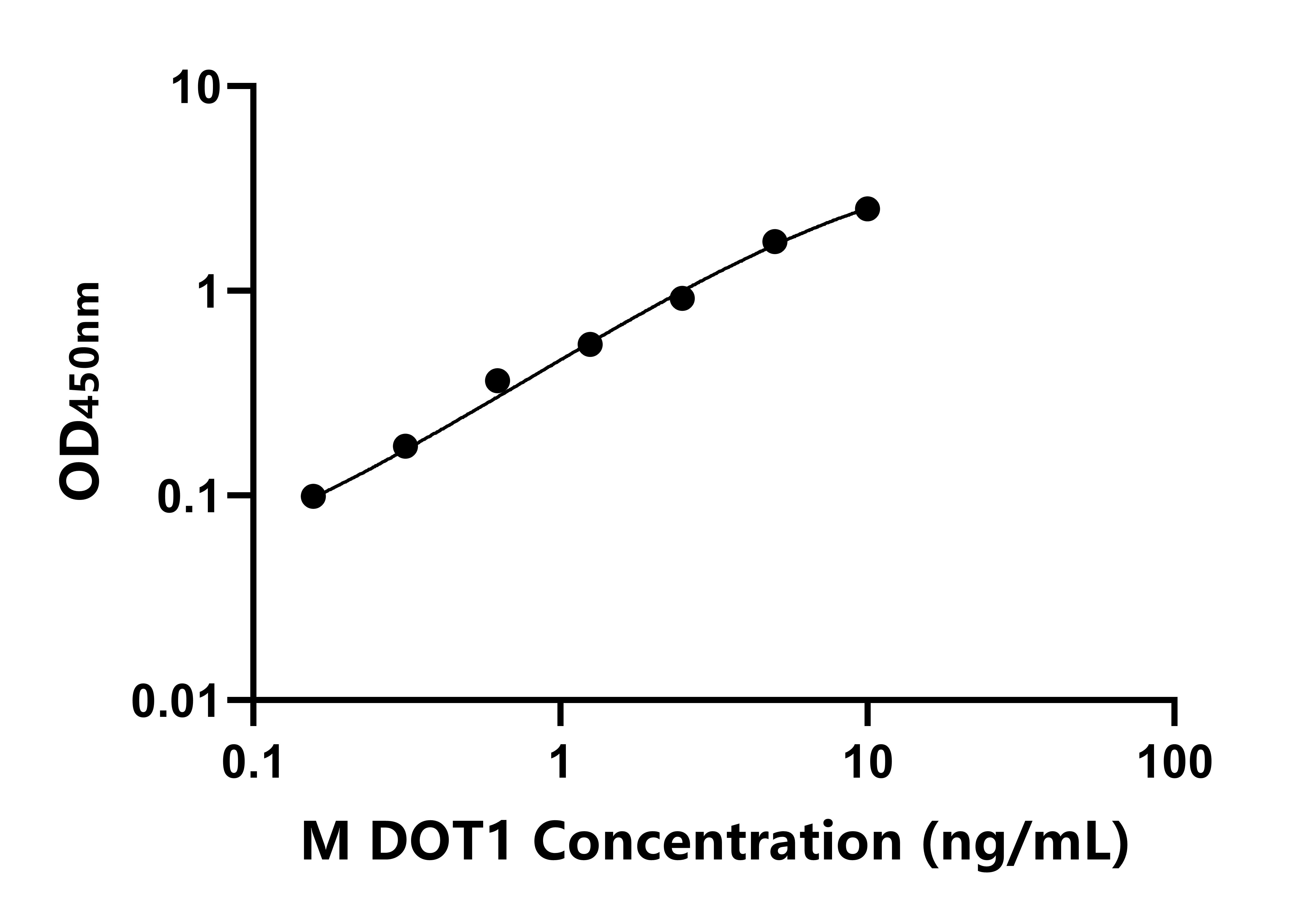 小鼠DOT1樣組蛋白H3甲基轉移酶(DOT1L)ELISA試劑盒主圖