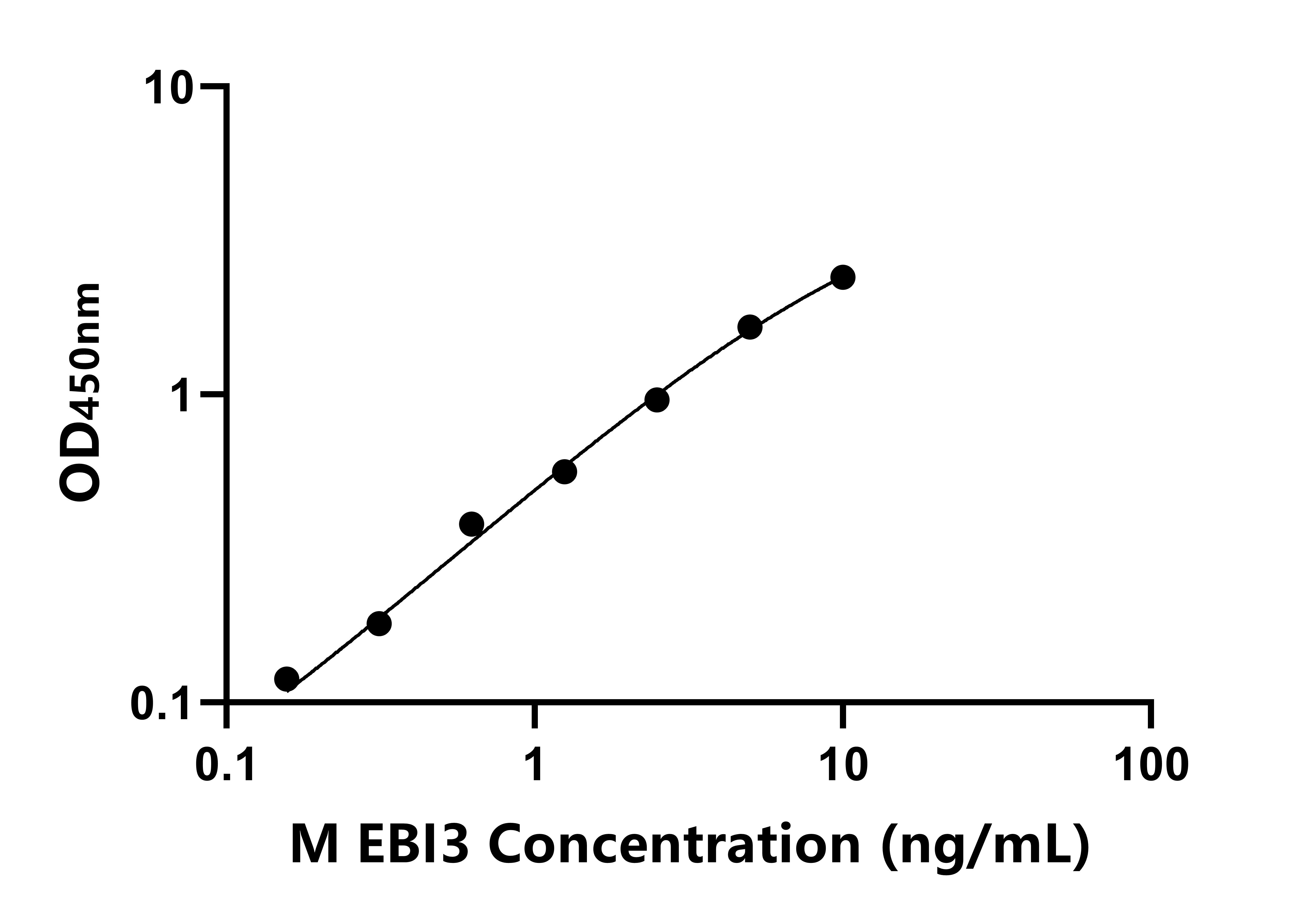 小鼠EB病毒誘導蛋白3(EBI3)ELISA試劑盒主圖