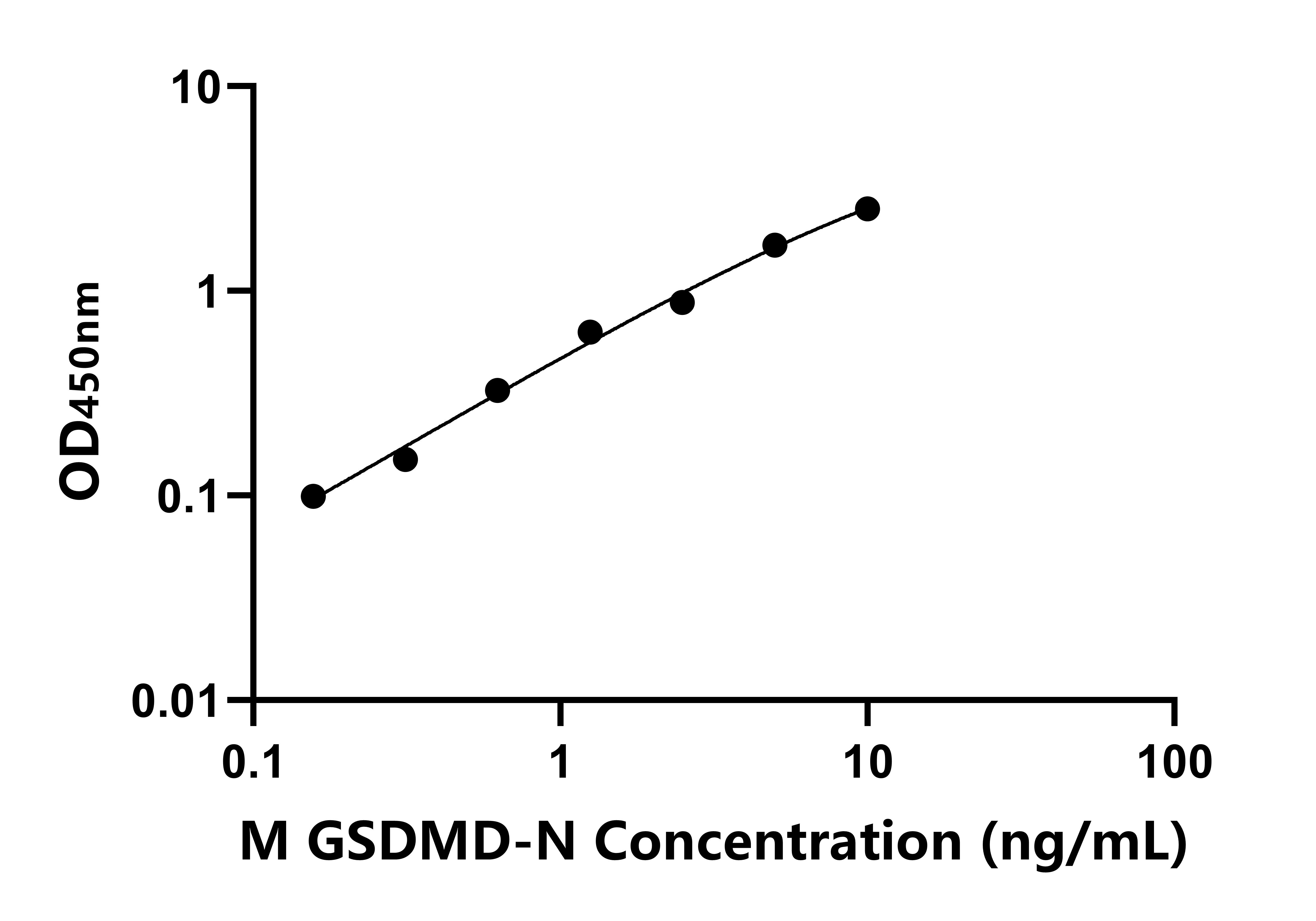 小鼠GSDMD蛋白N端片段(GSDMD-N)ELISA試劑盒主圖