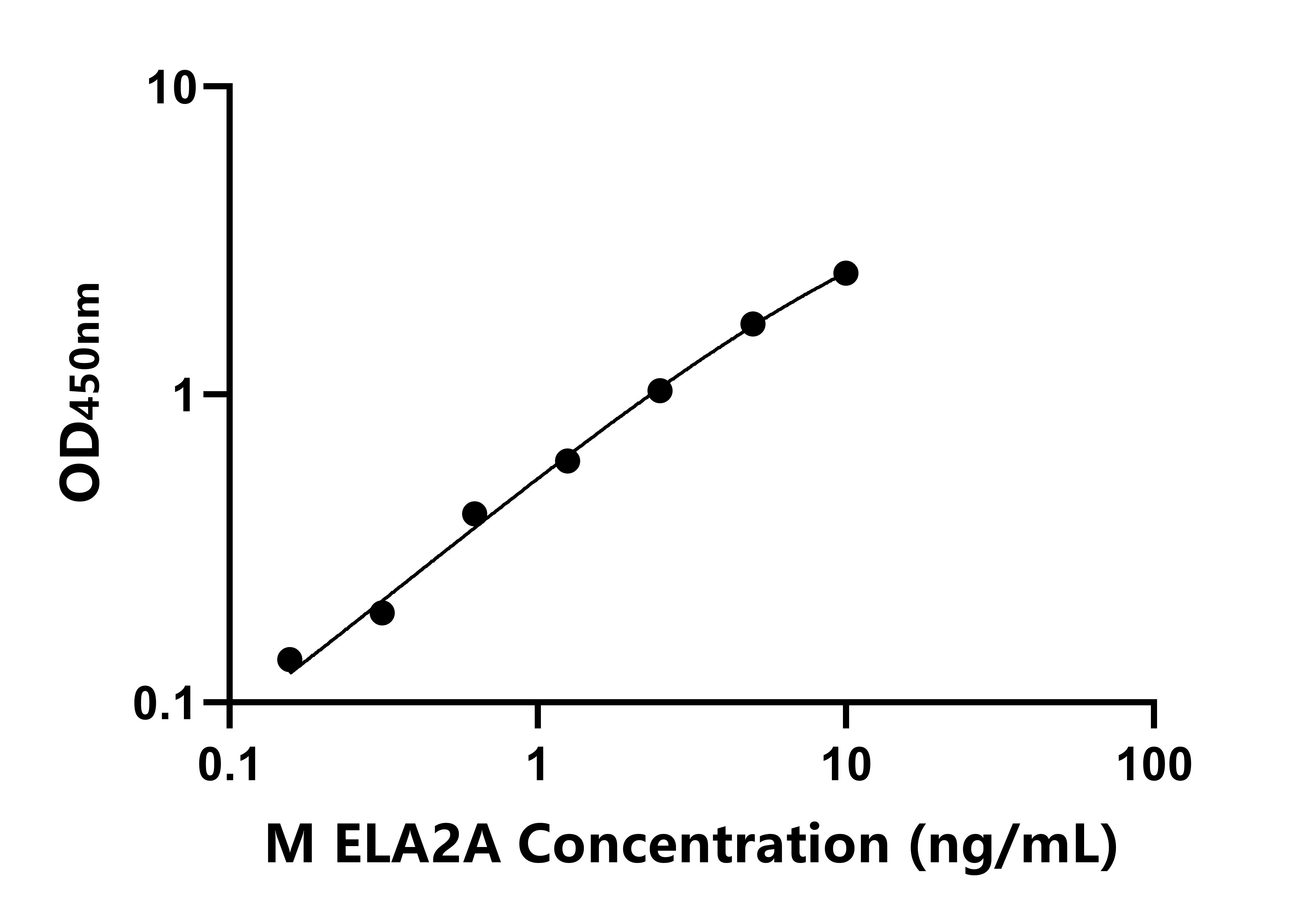 小鼠彈性蛋白酶2A(ELA2A)ELISA試劑盒主圖
