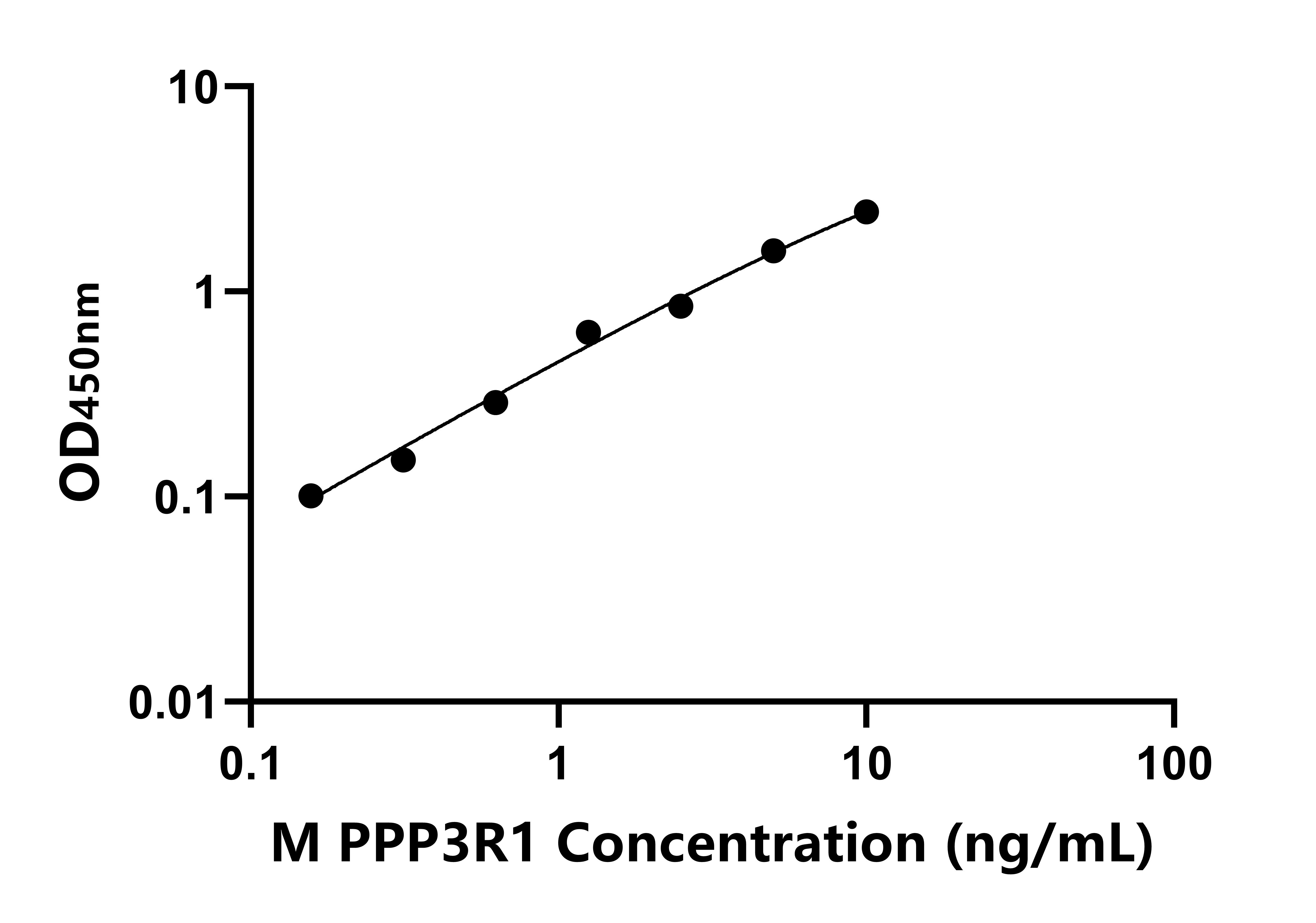 小鼠蛋白磷酸酶3調節因子亞基1(PPP3R1)ELISA試劑盒主圖