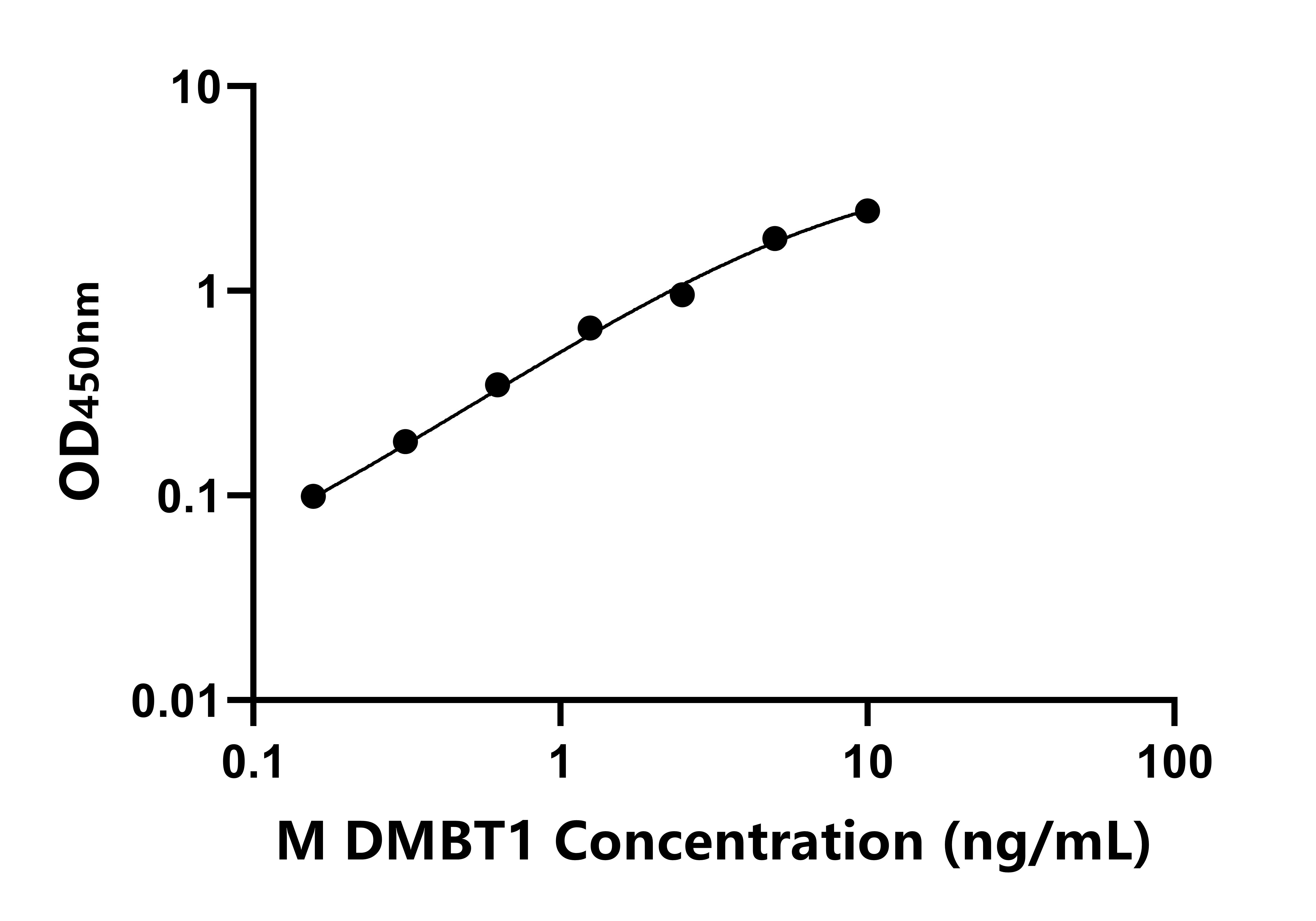 小鼠惡性腦腫瘤缺失蛋白1(DMBT1)ELISA試劑盒主圖