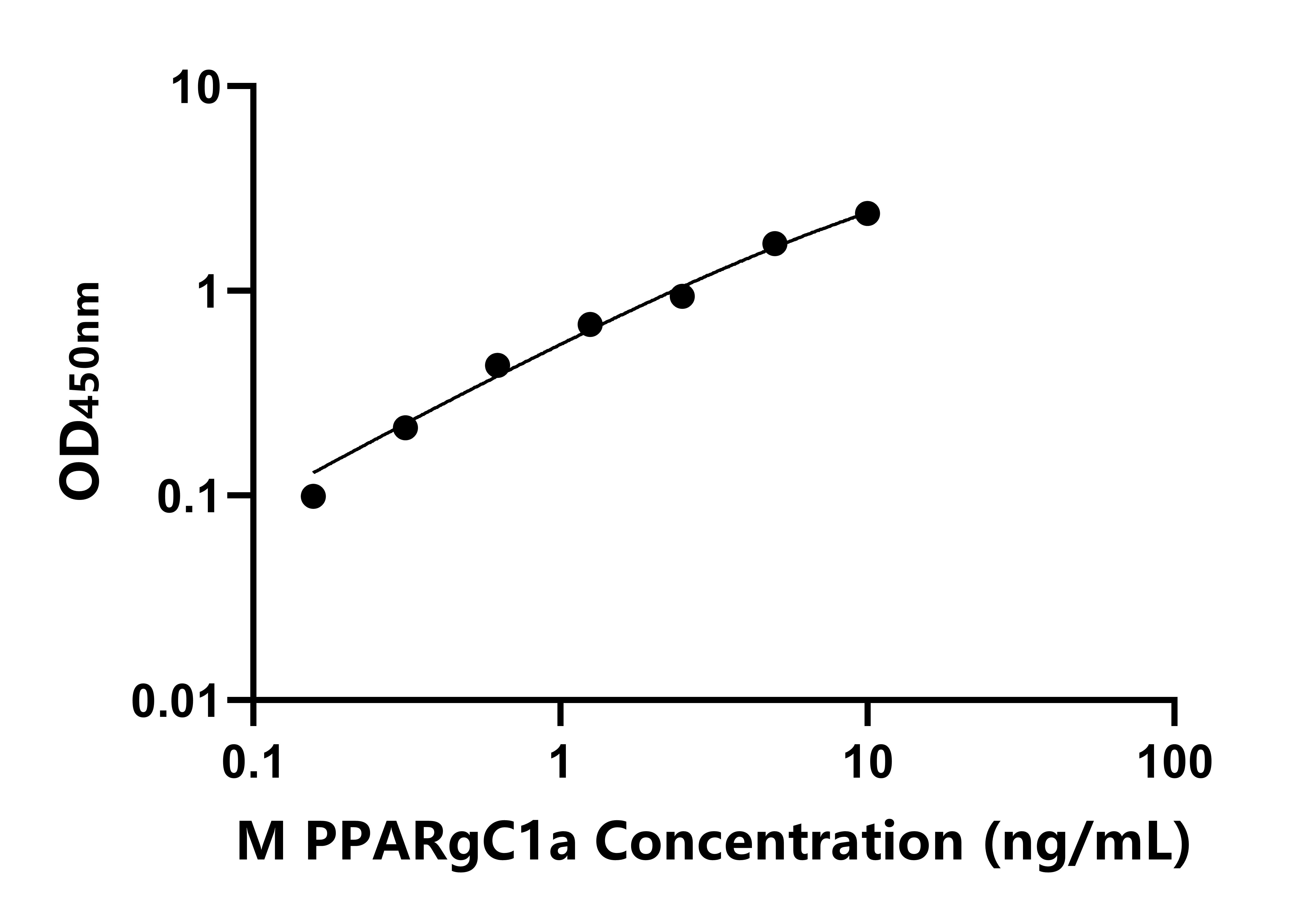 小鼠過(guò)氧化物酶體增殖物激活受體&gamma;輔激活因子1&alpha;(PPARgC1a)ELISA試劑盒主圖