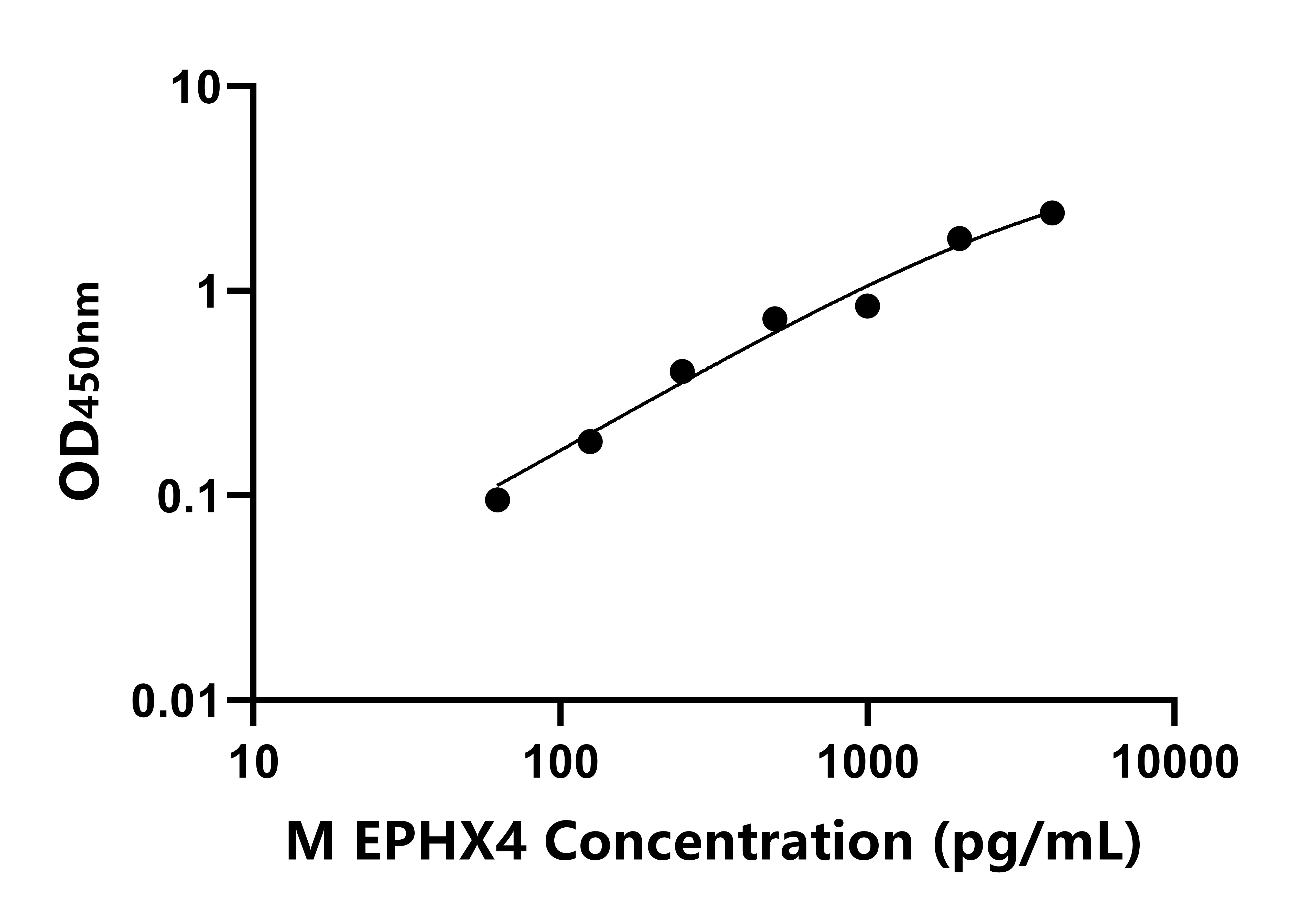 小鼠環氧化合物水解酶4(EPHX4)ELISA試劑盒主圖