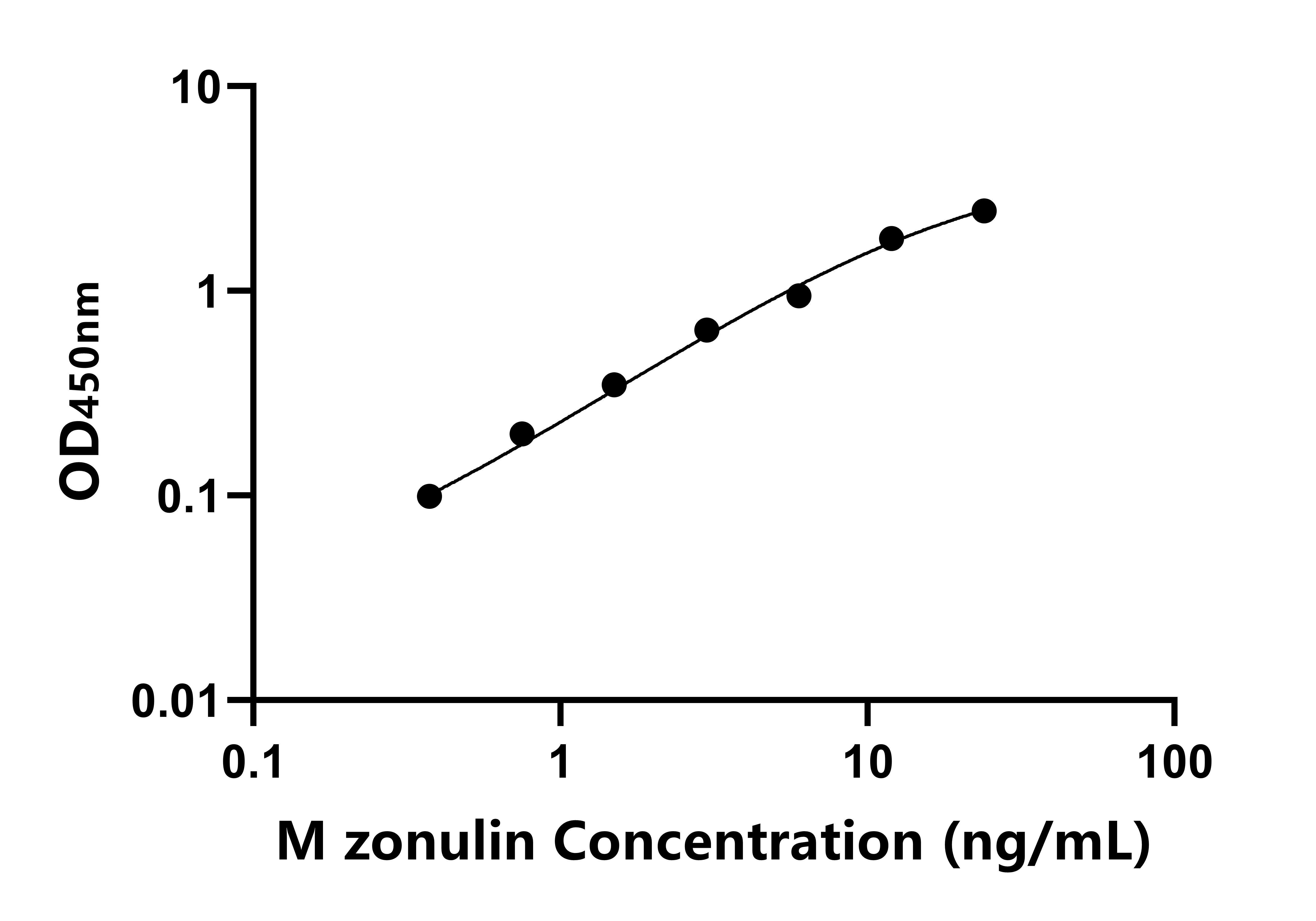小鼠連蛋白(zonulin)ELISA試劑盒主圖