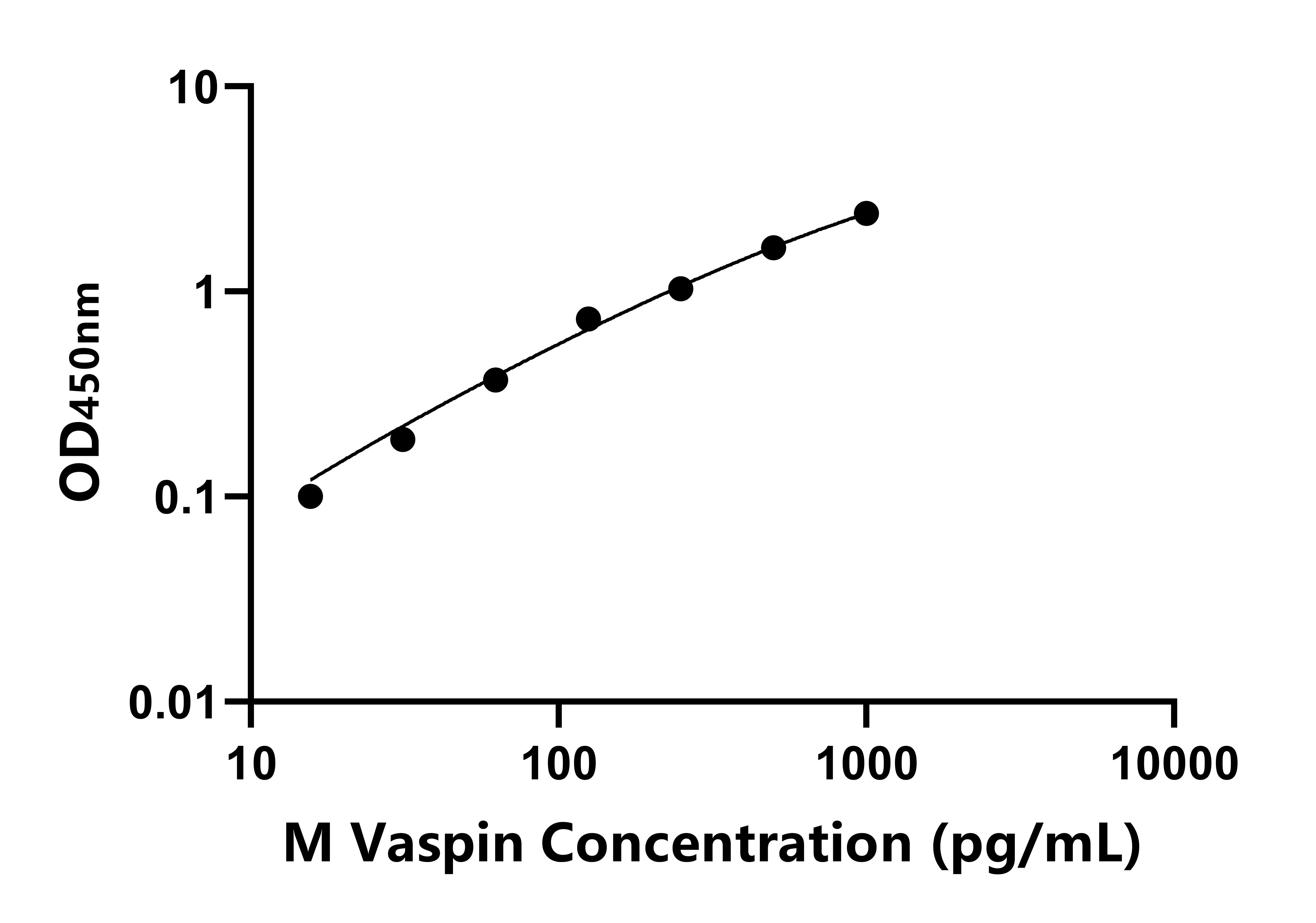 小鼠內臟脂肪特異性絲氨酸蛋白酶抑制因子(Vaspin)ELISA試劑盒主圖