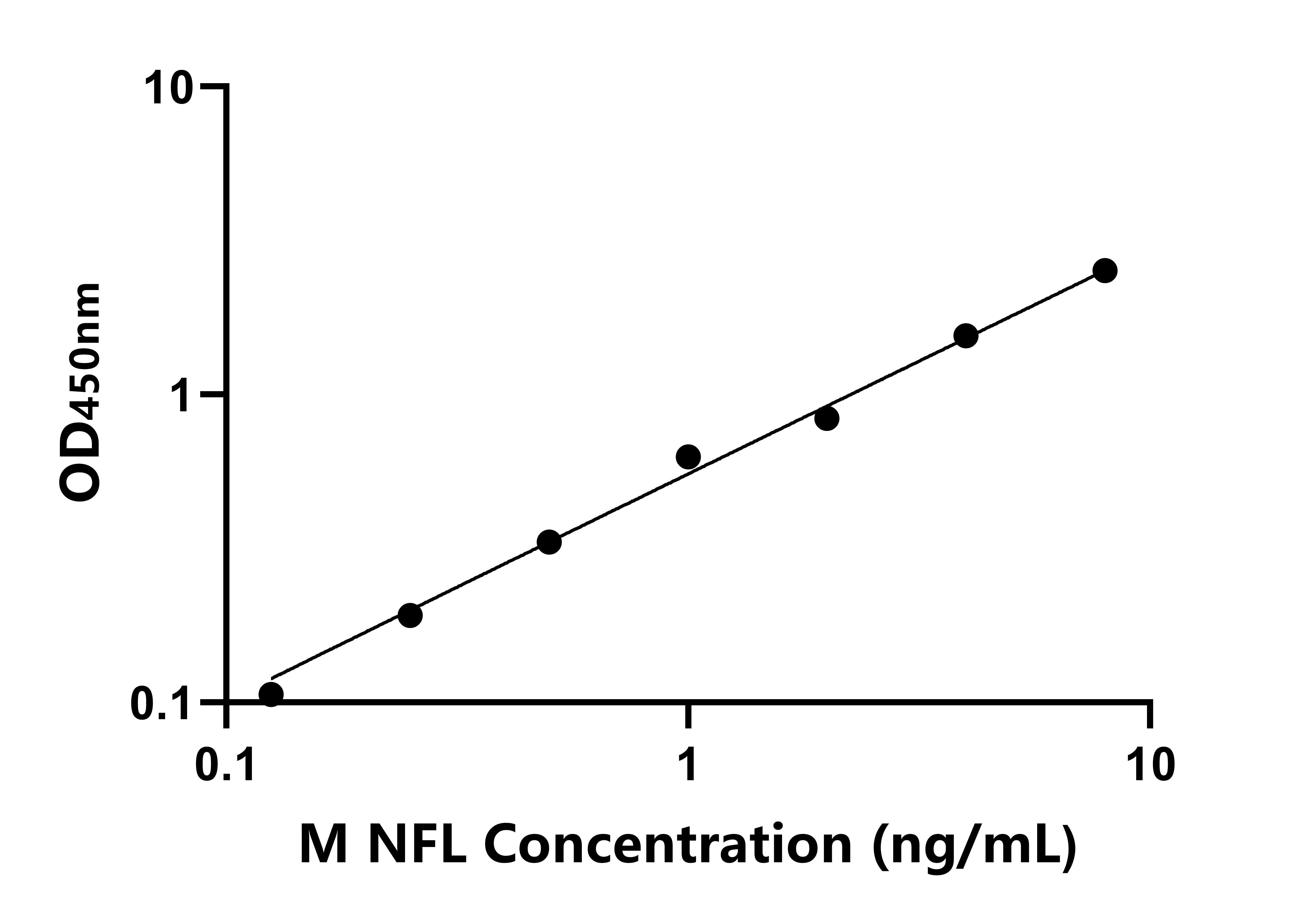 小鼠神經絲輕鏈蛋白(NFL)ELISA試劑盒主圖