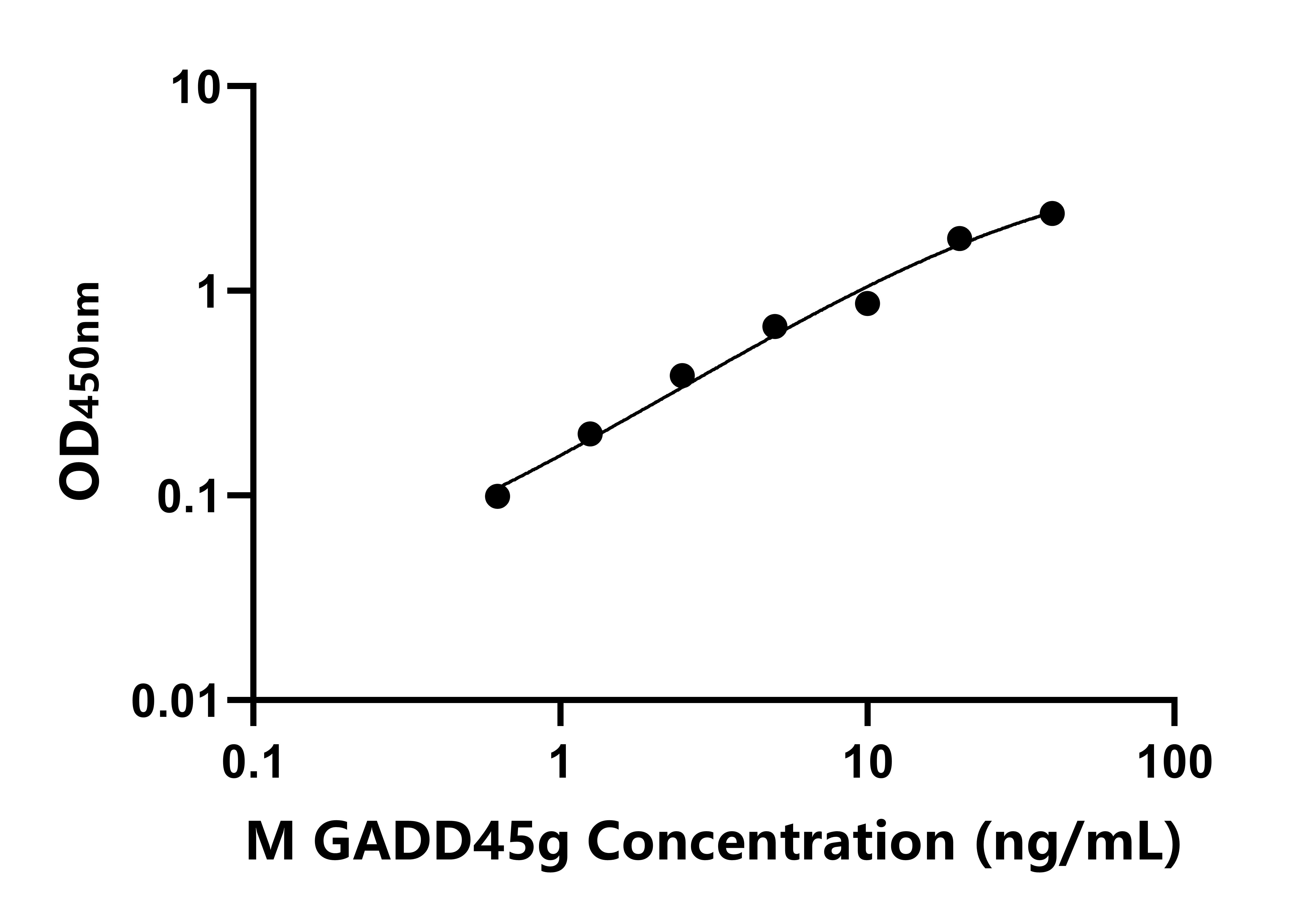 小鼠生長停滯DNA損傷可誘導蛋白&gamma;(GADD45g)ELISA試劑盒主圖