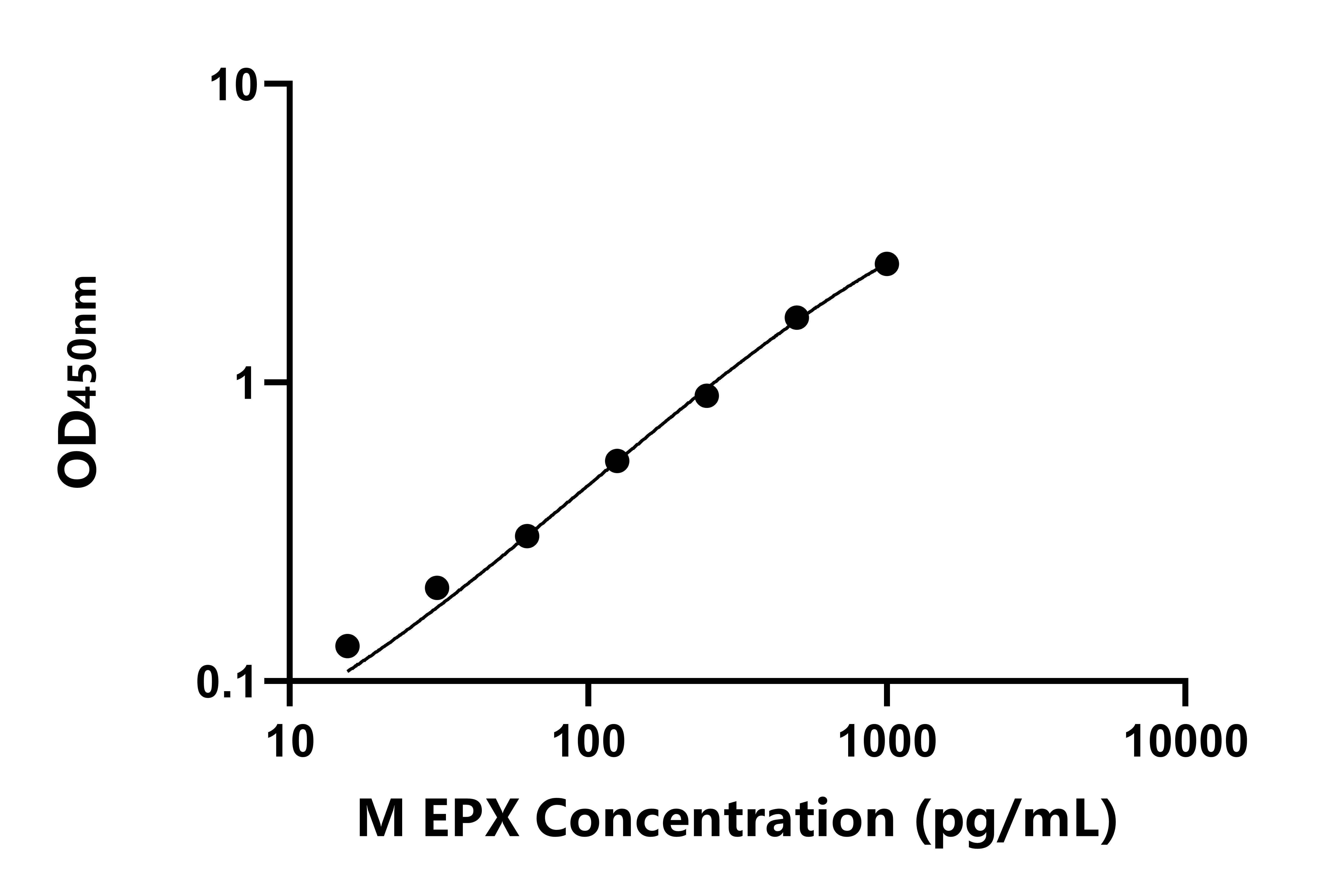 小鼠嗜酸性粒細(xì)胞過氧化物酶(EPX)ELISA試劑盒主圖