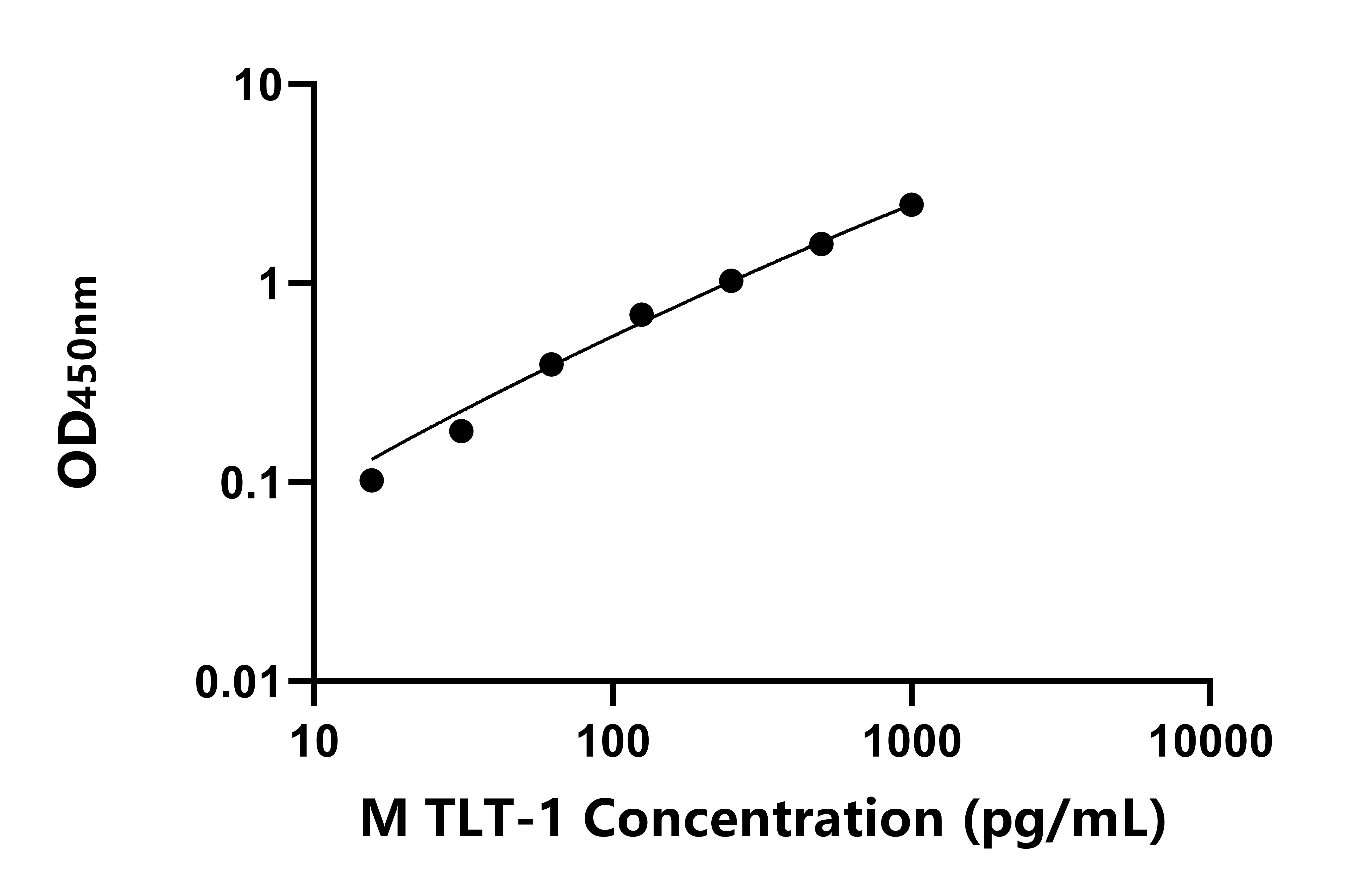 小鼠髓細胞觸發受體轉錄因子-1(TLT-1)ELISA試劑盒主圖