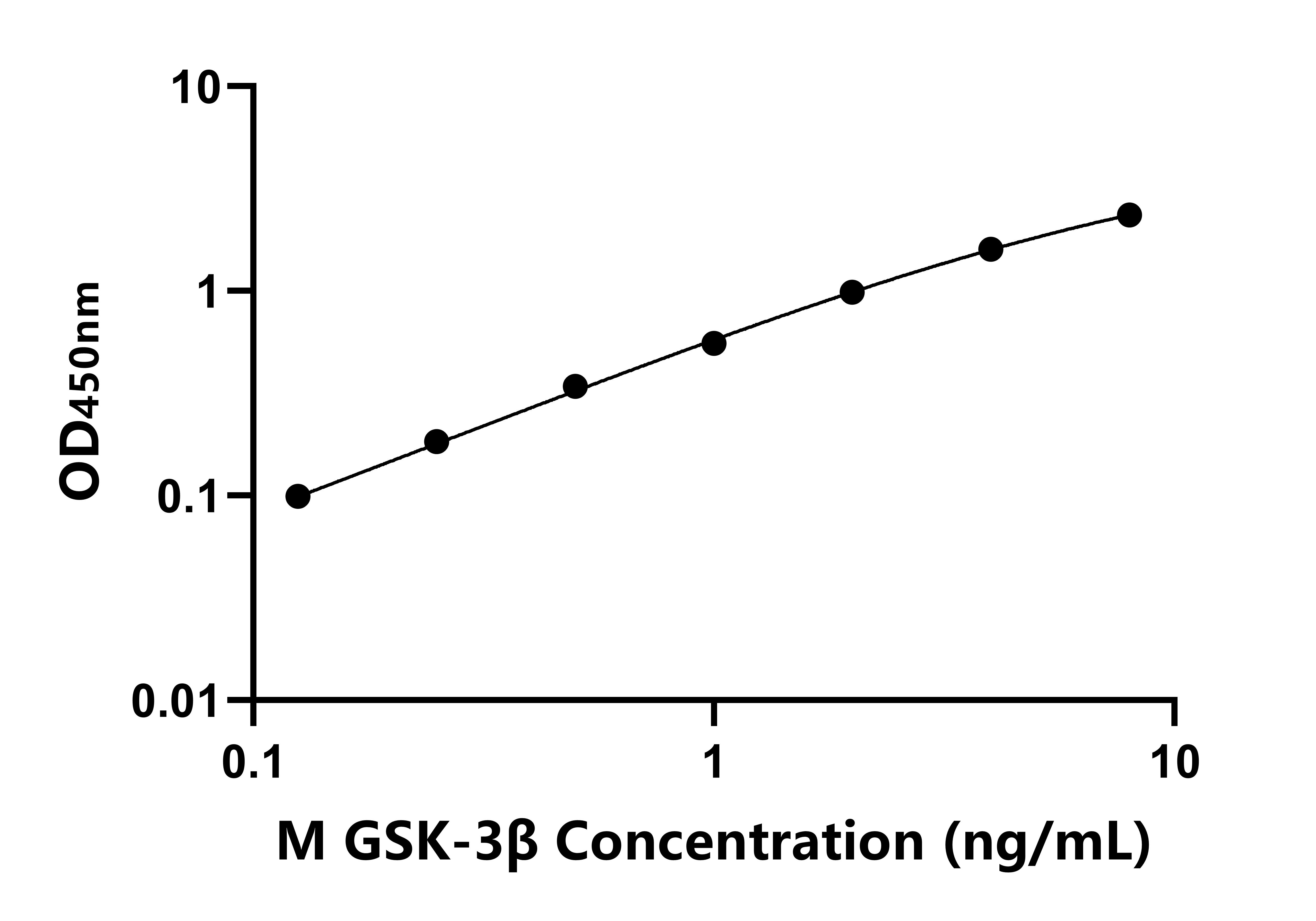 小鼠糖原合酶激酶-3&beta;(GSK-3&beta;)ELISA試劑盒主圖