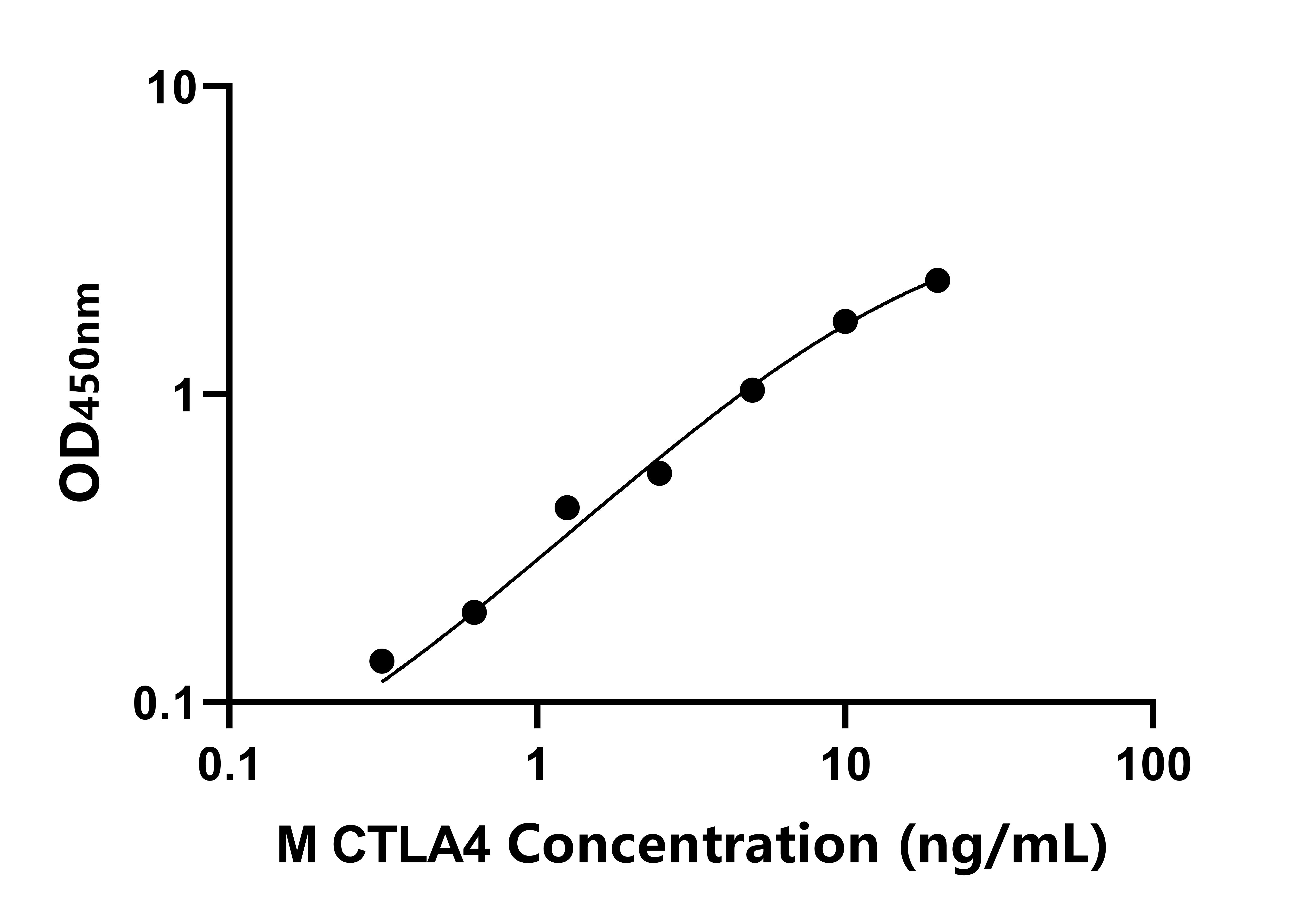 小鼠細(xì)胞毒性T淋巴細(xì)胞相關(guān)抗原4(CTLA4)ELISA試劑盒主圖