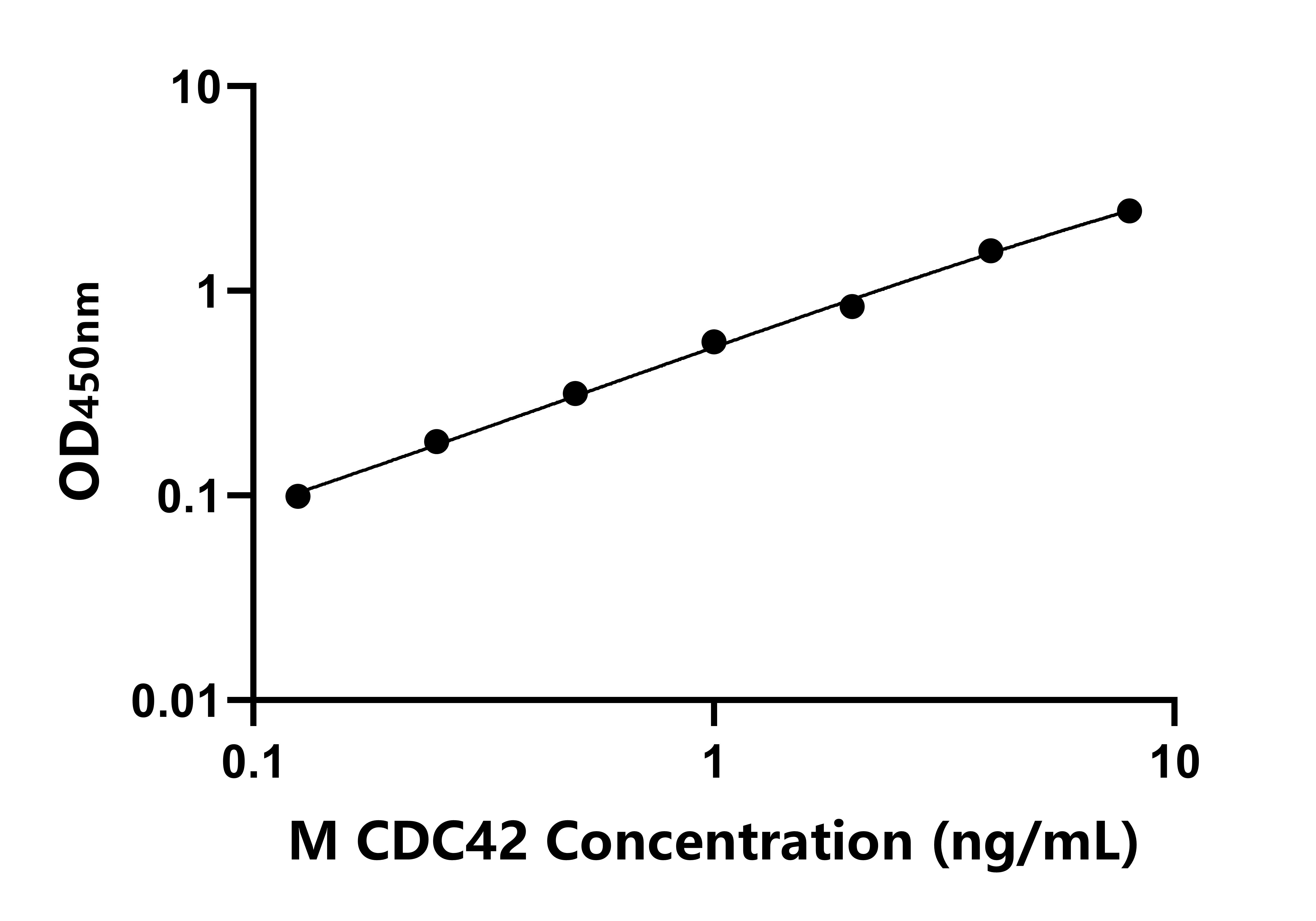 小鼠細胞分烈周期因子42(CDC42)ELISA試劑盒主圖