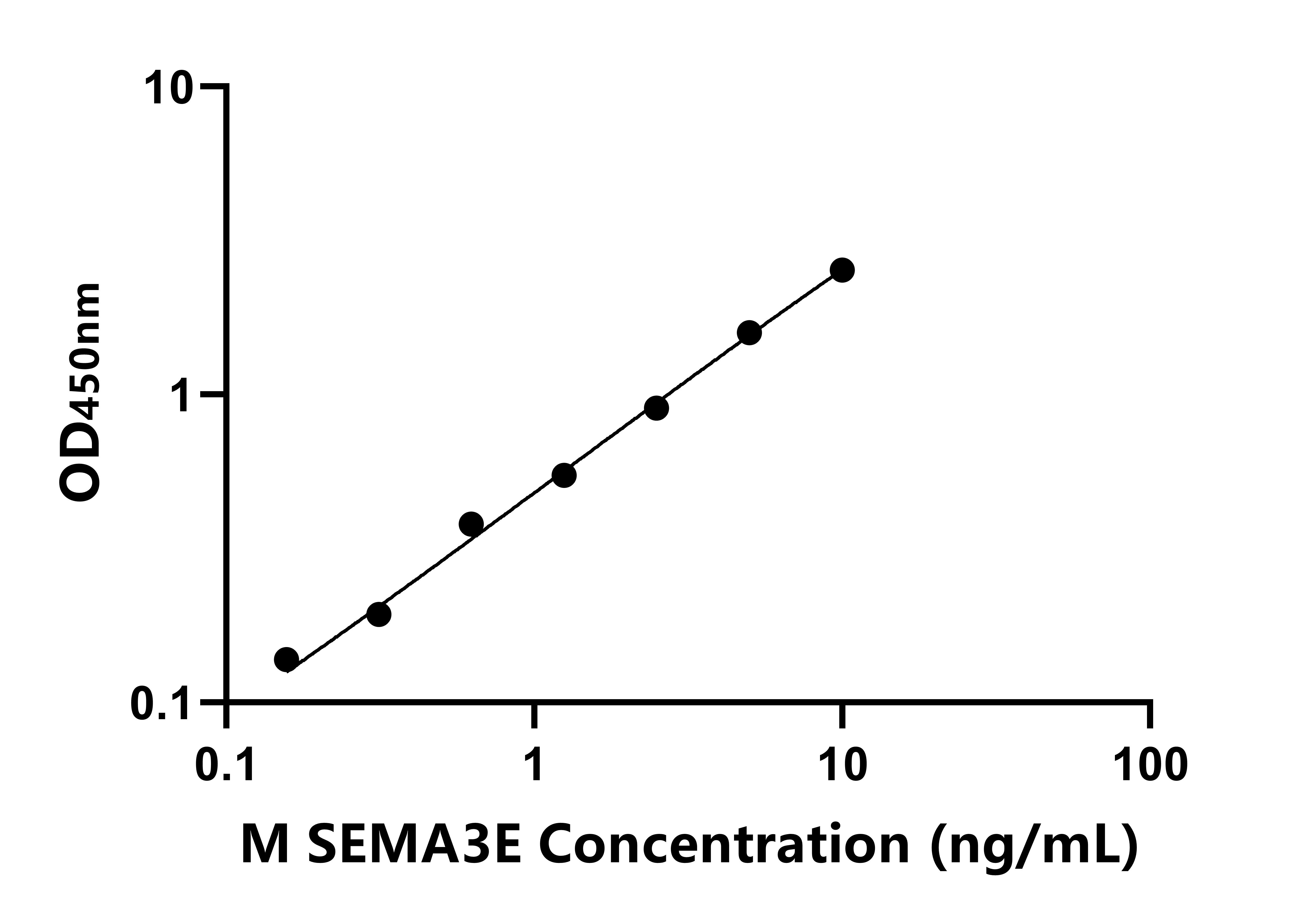 小鼠信號素3E(SEMA3E)ELISA試劑盒主圖