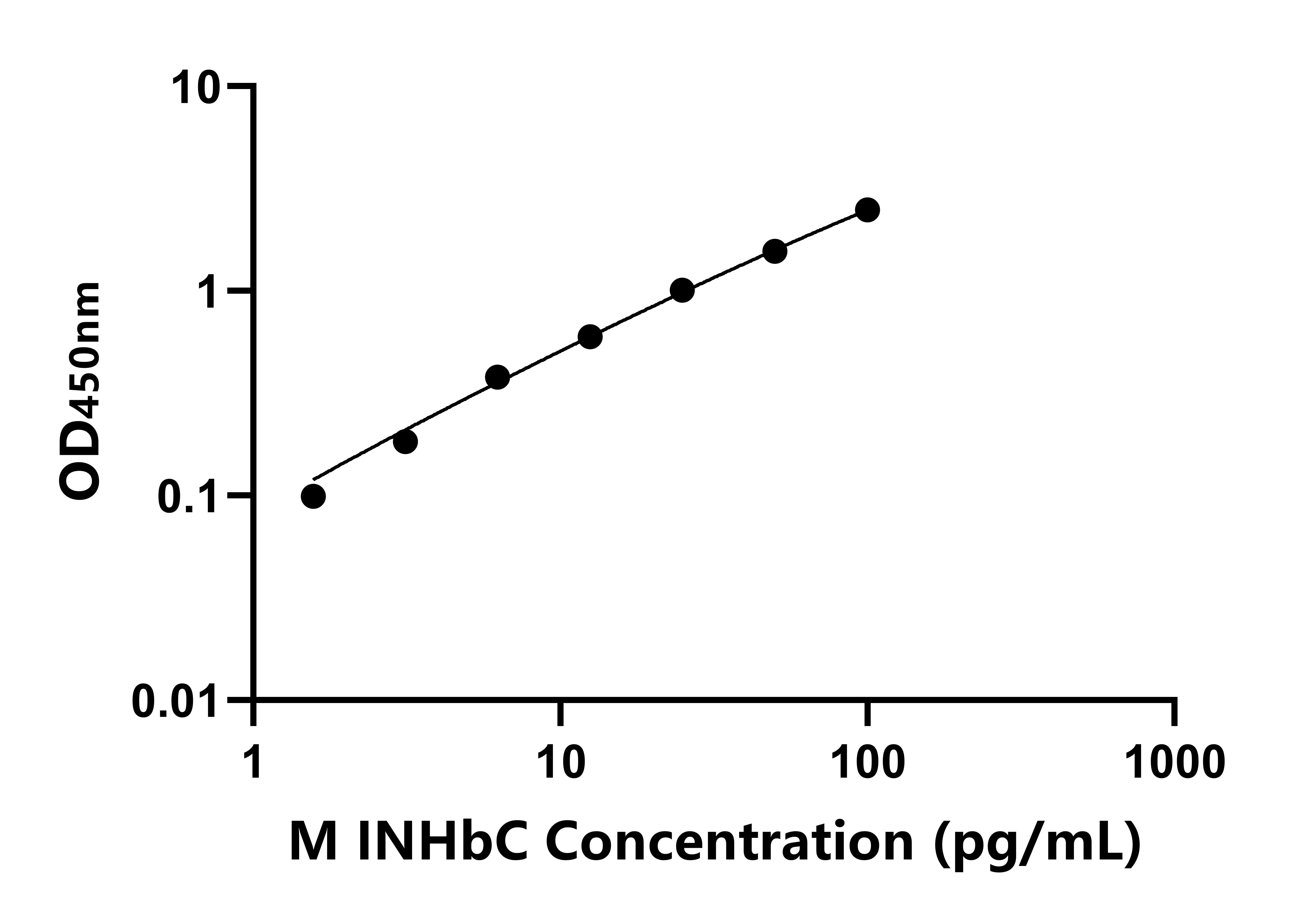 小鼠抑制素&beta;C(INHbC)ELISA試劑盒主圖