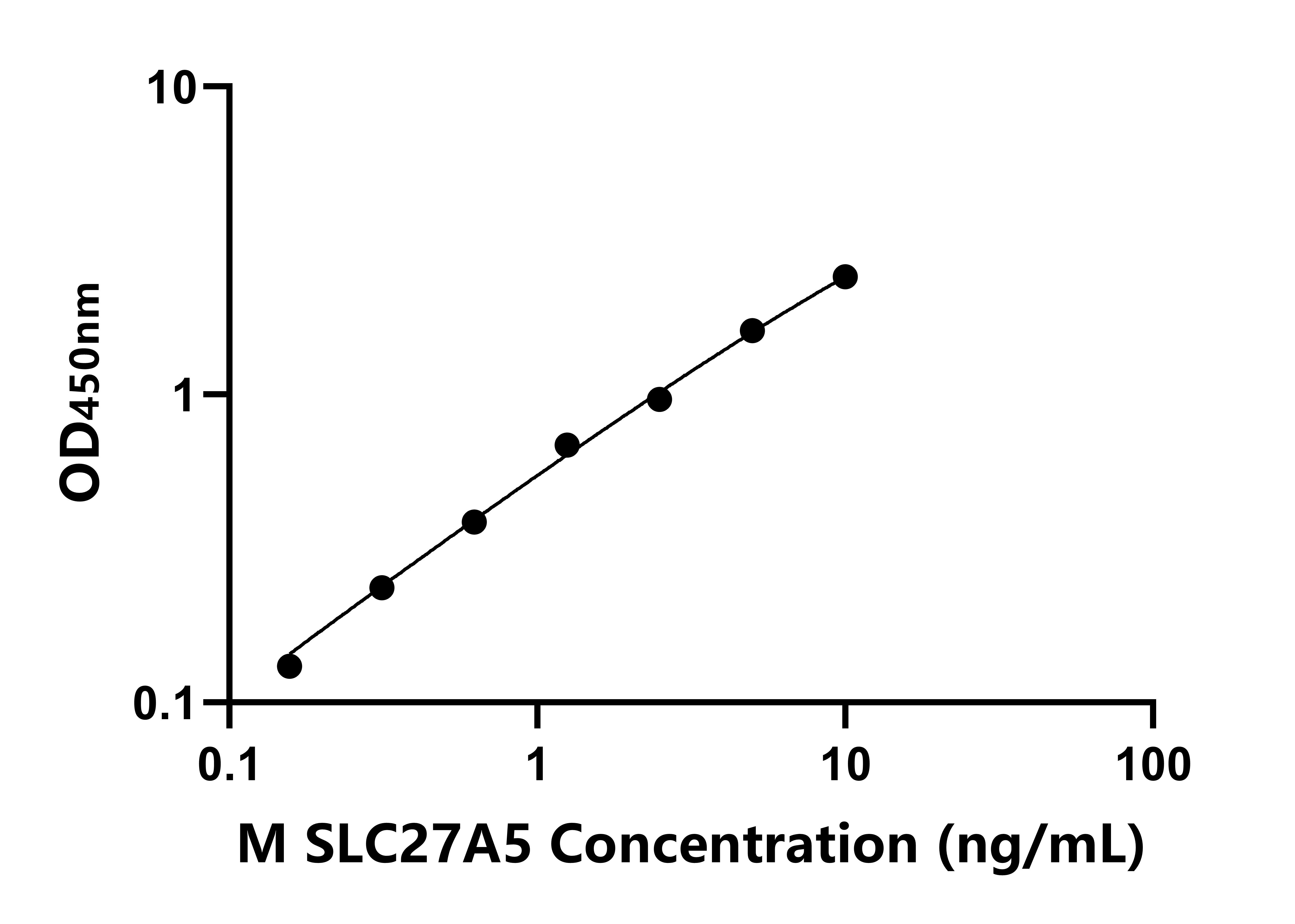 小鼠脂肪酸轉運蛋白5(SLC27A5)ELISA試劑盒主圖