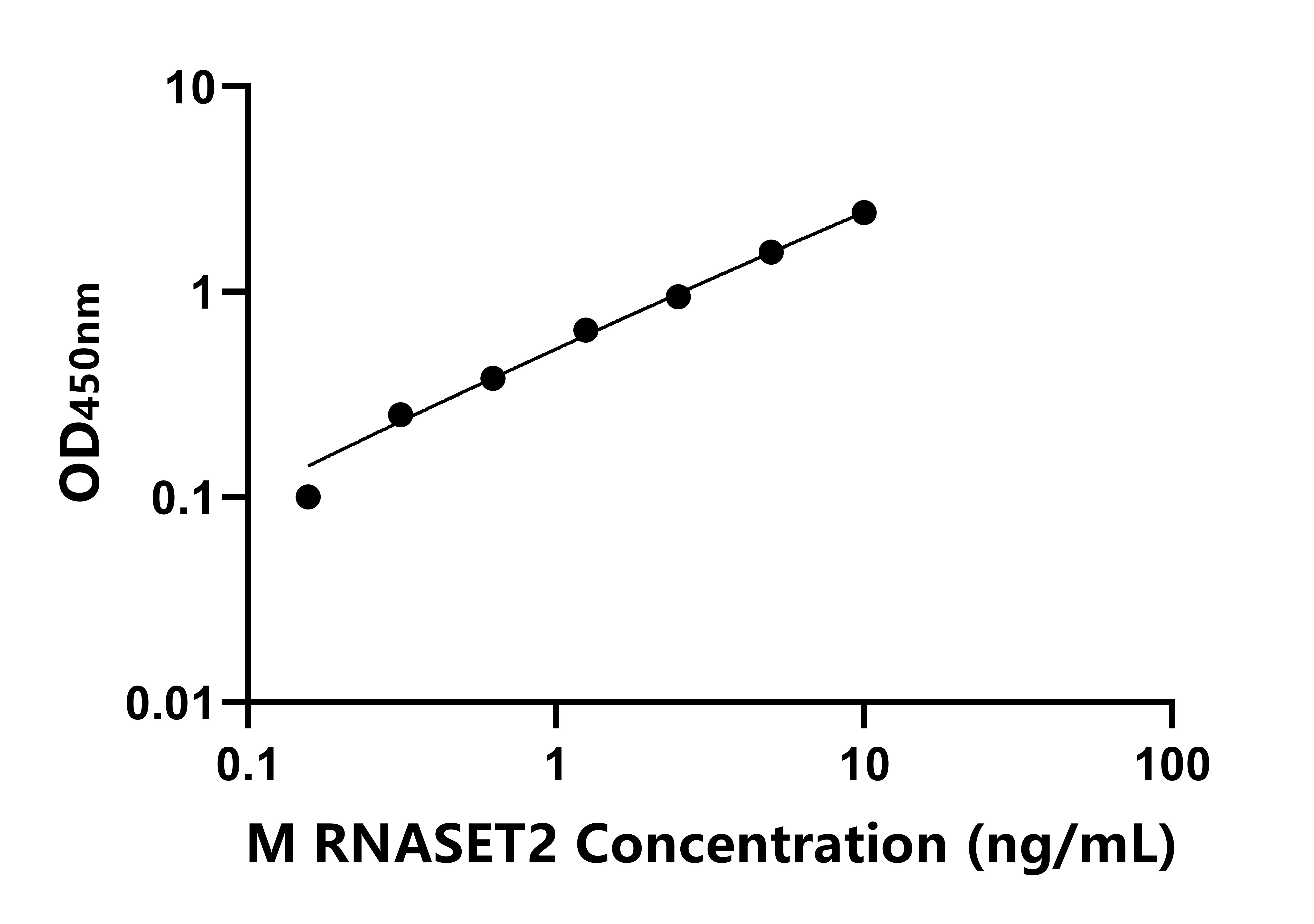 小鼠核糖核酸酶T2(RNASET2)ELISA試劑盒主圖