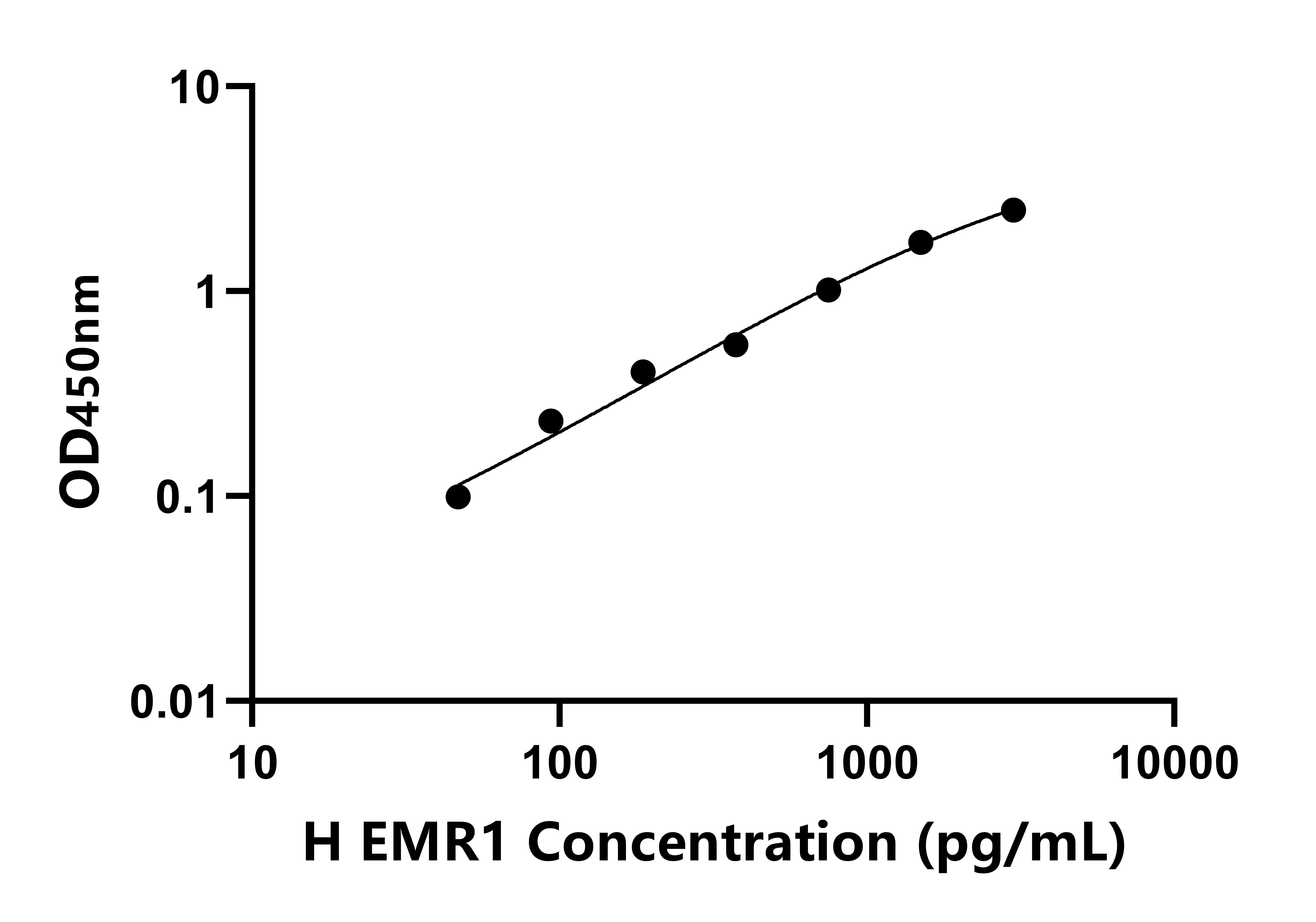人含EGF樣模塊粘蛋白樣激素受體1(EMR1)檢測試劑盒主圖