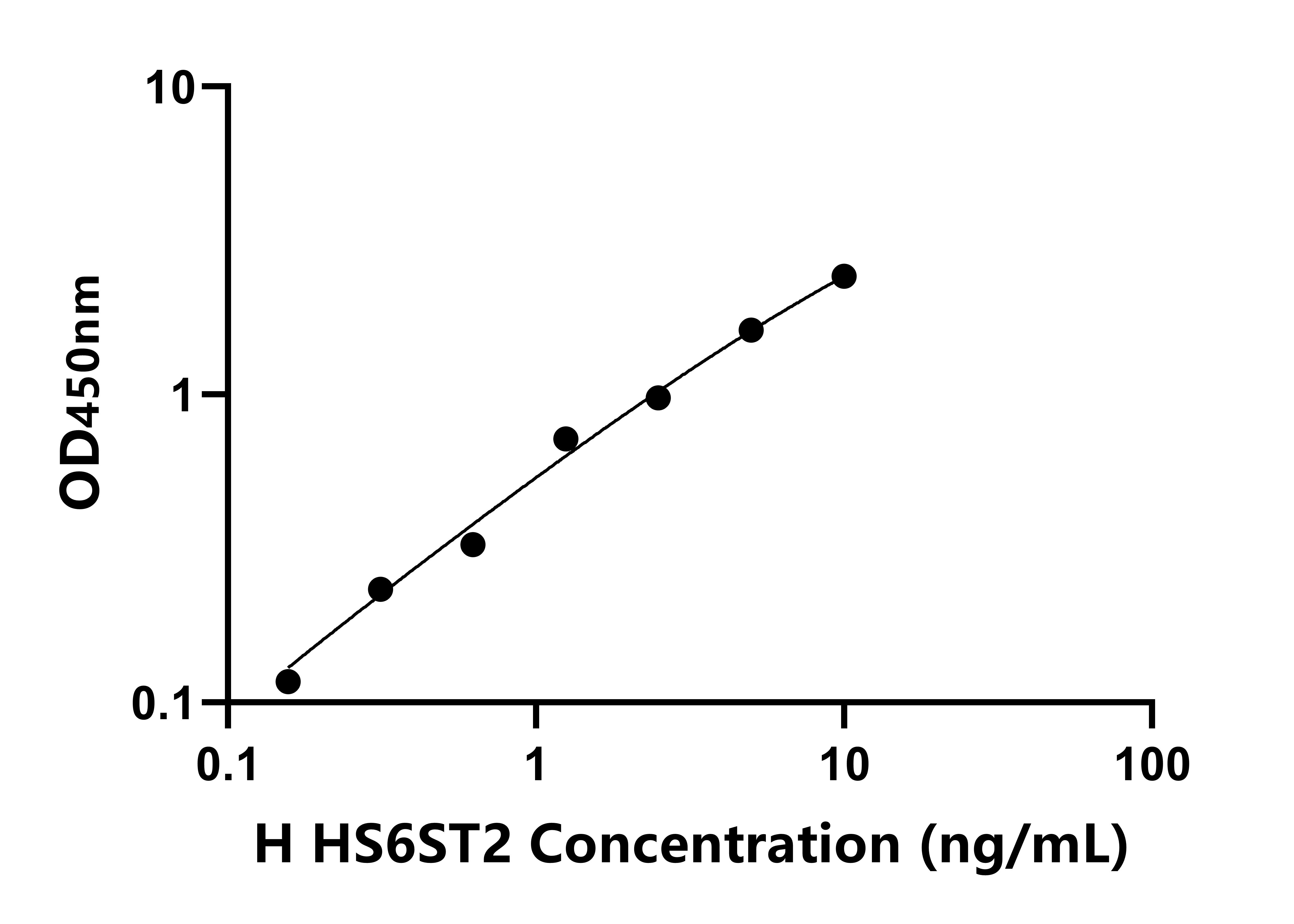 人硫酸肝素-6-O-磺基轉移酶2(HS6ST2)檢測試劑盒主圖