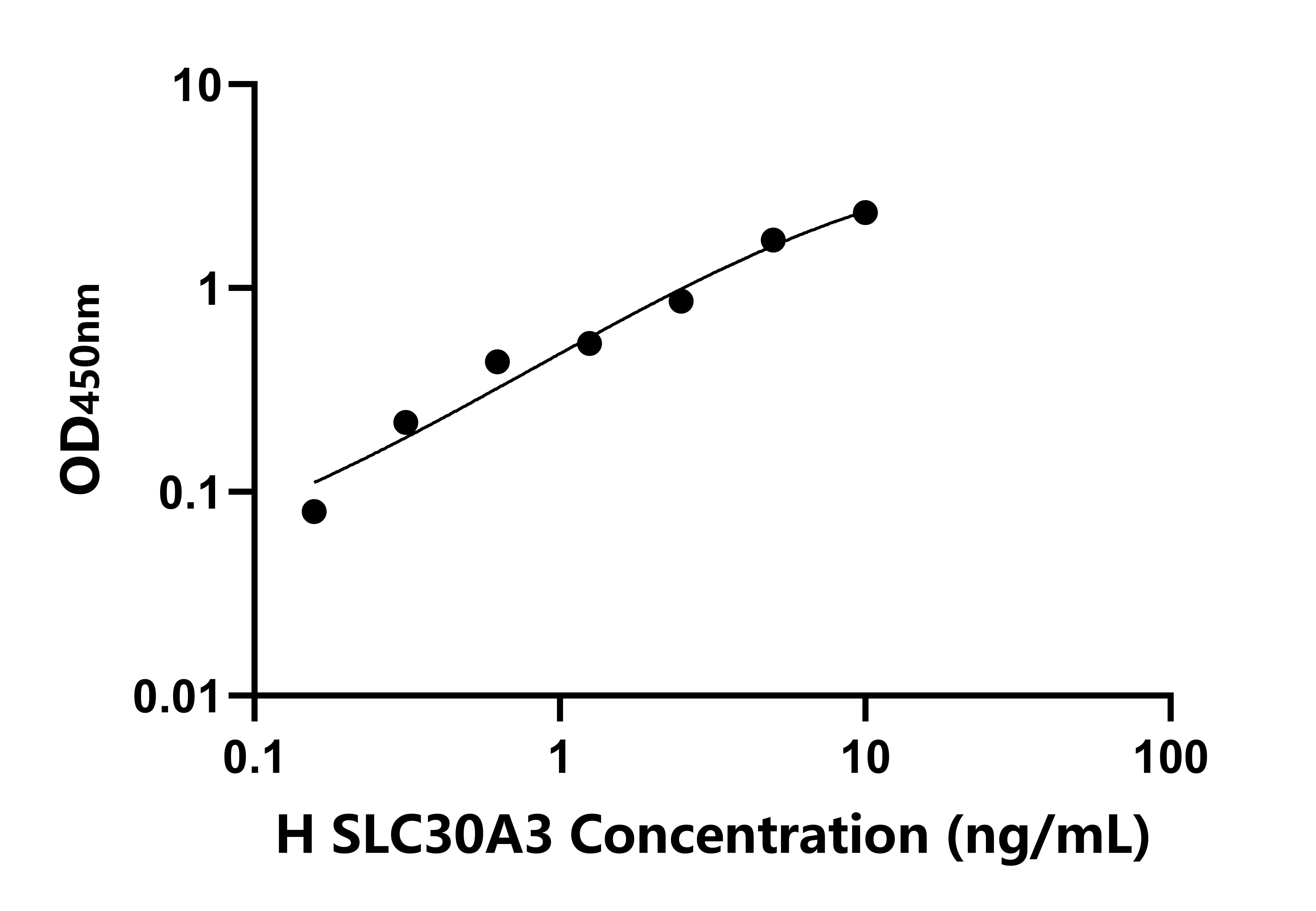 人溶質載體家族30成員3(SLC30A3)檢測試劑盒主圖
