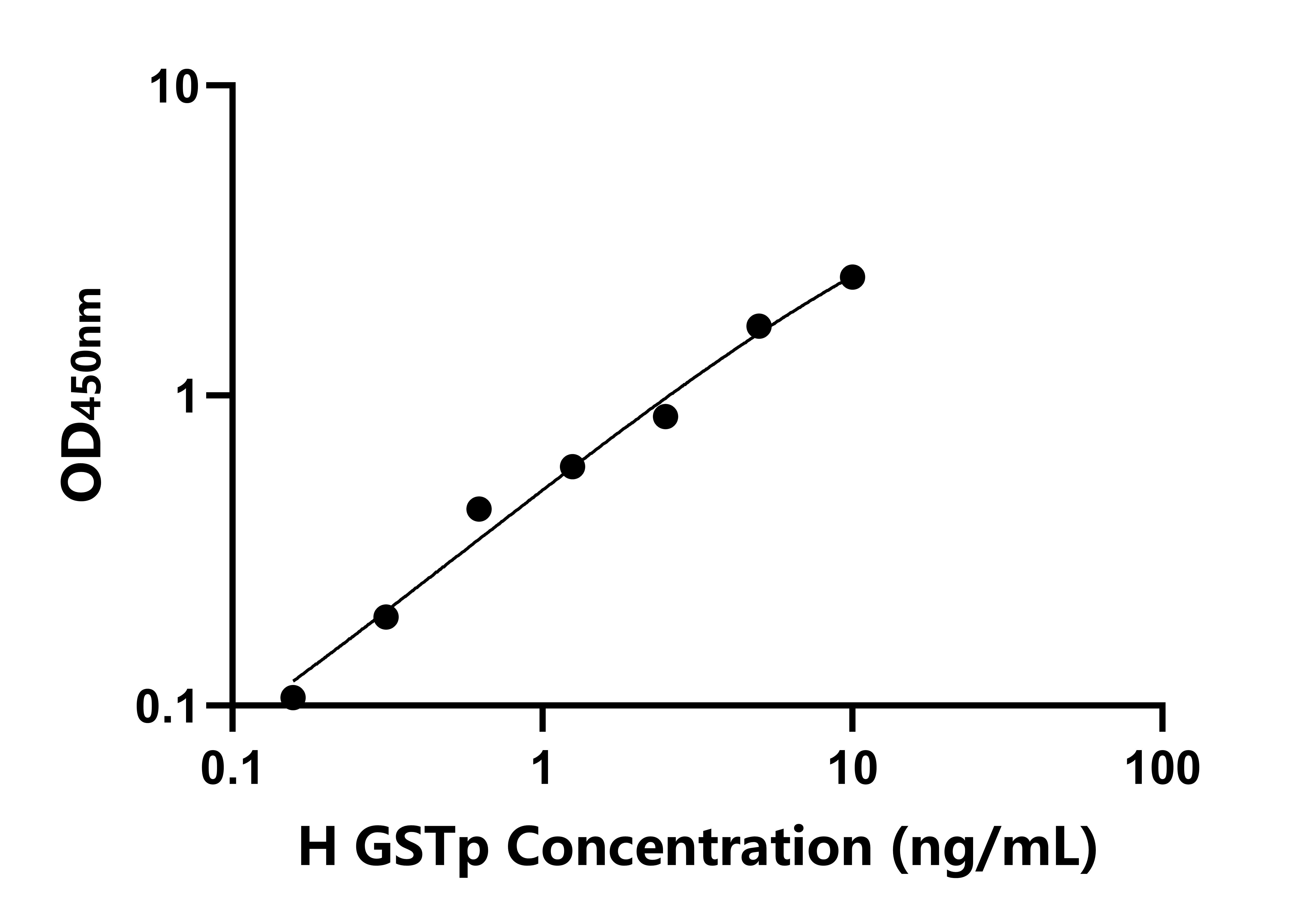 人谷胱甘肽S轉(zhuǎn)移酶&pi;1(GSTp)檢測(cè)試劑盒主圖