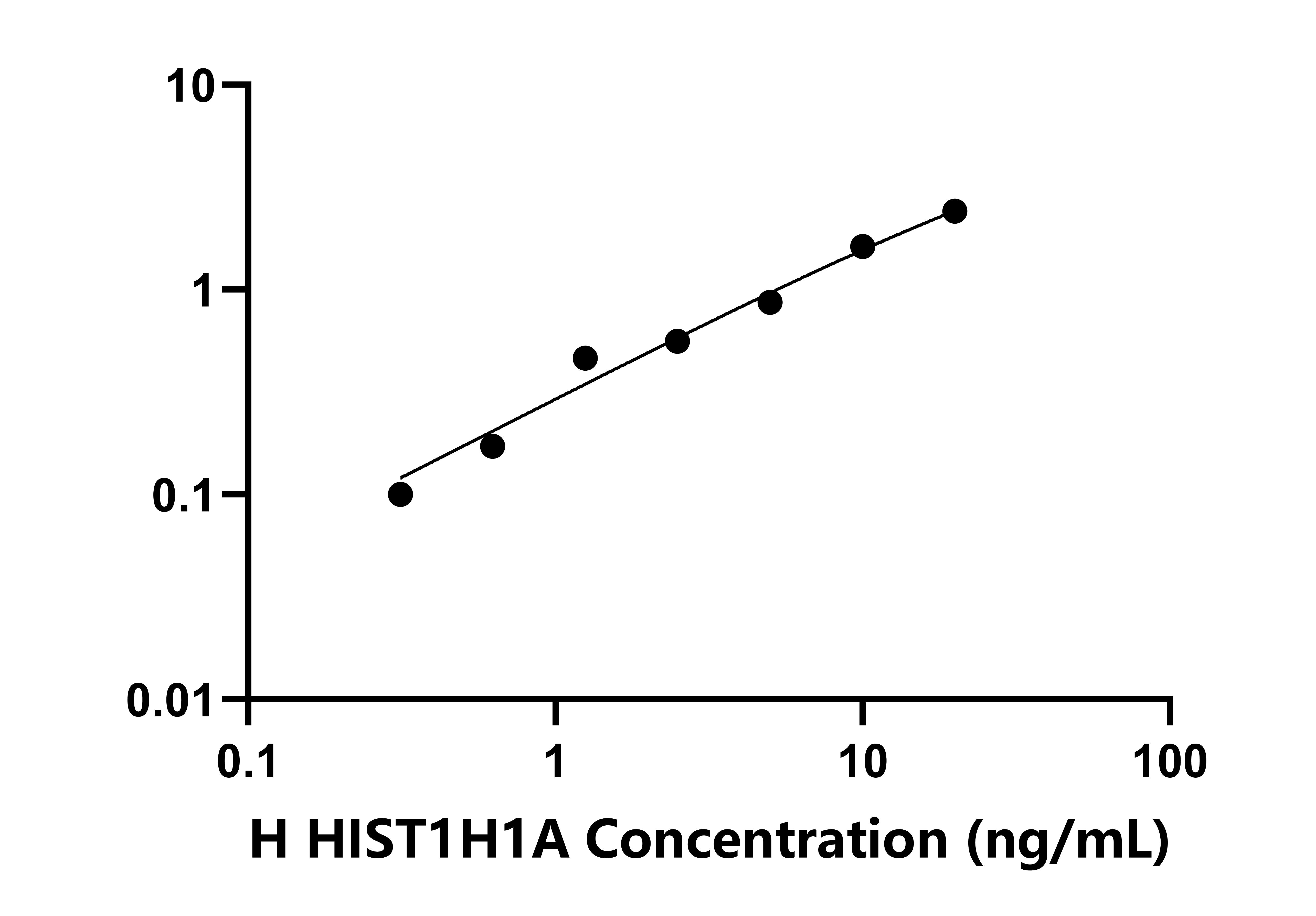 人組蛋白1簇H1a(HIST1H1A)檢測試劑盒主圖