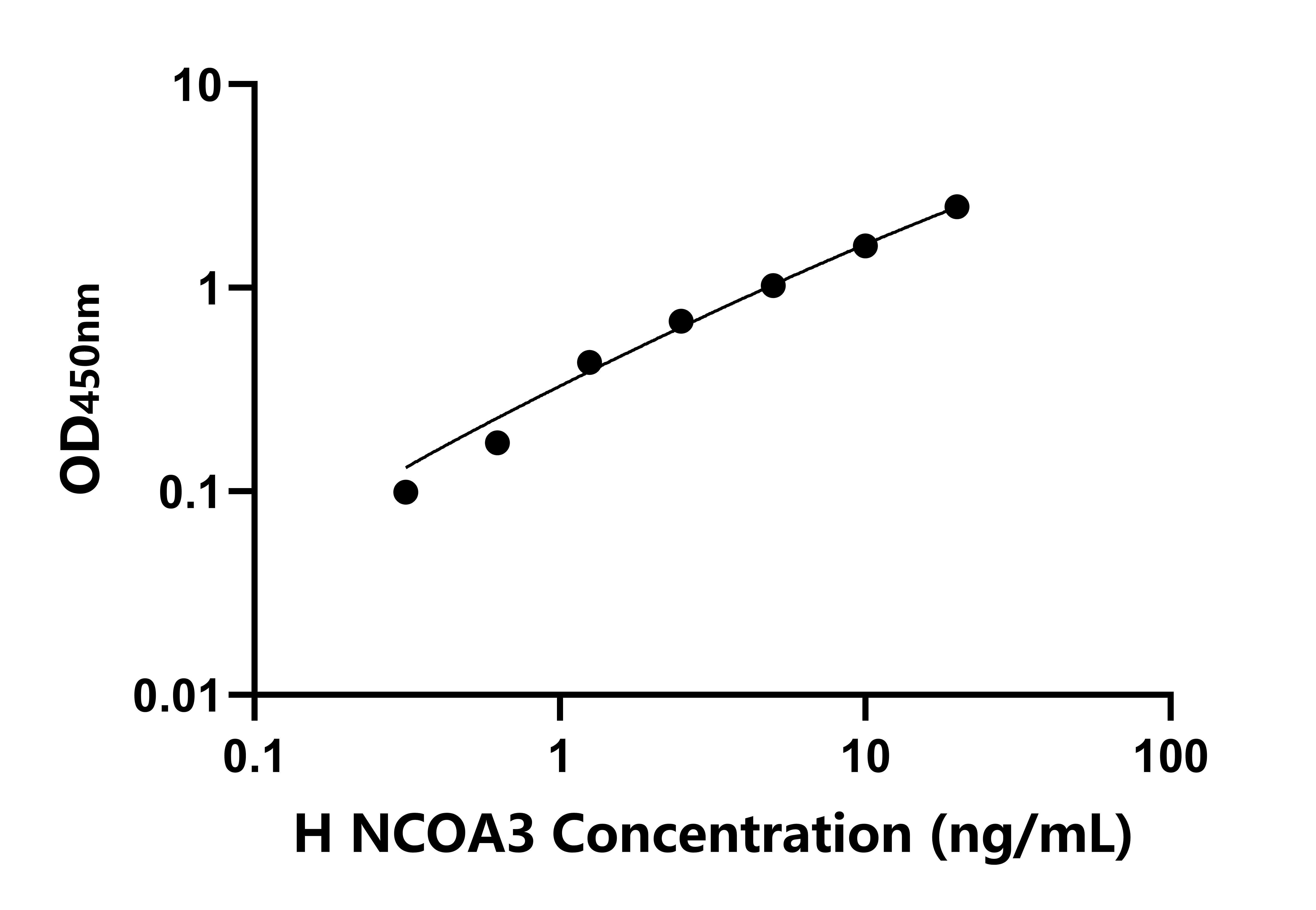 人核受體共激活因子3(NCOA3)檢測(cè)試劑盒主圖