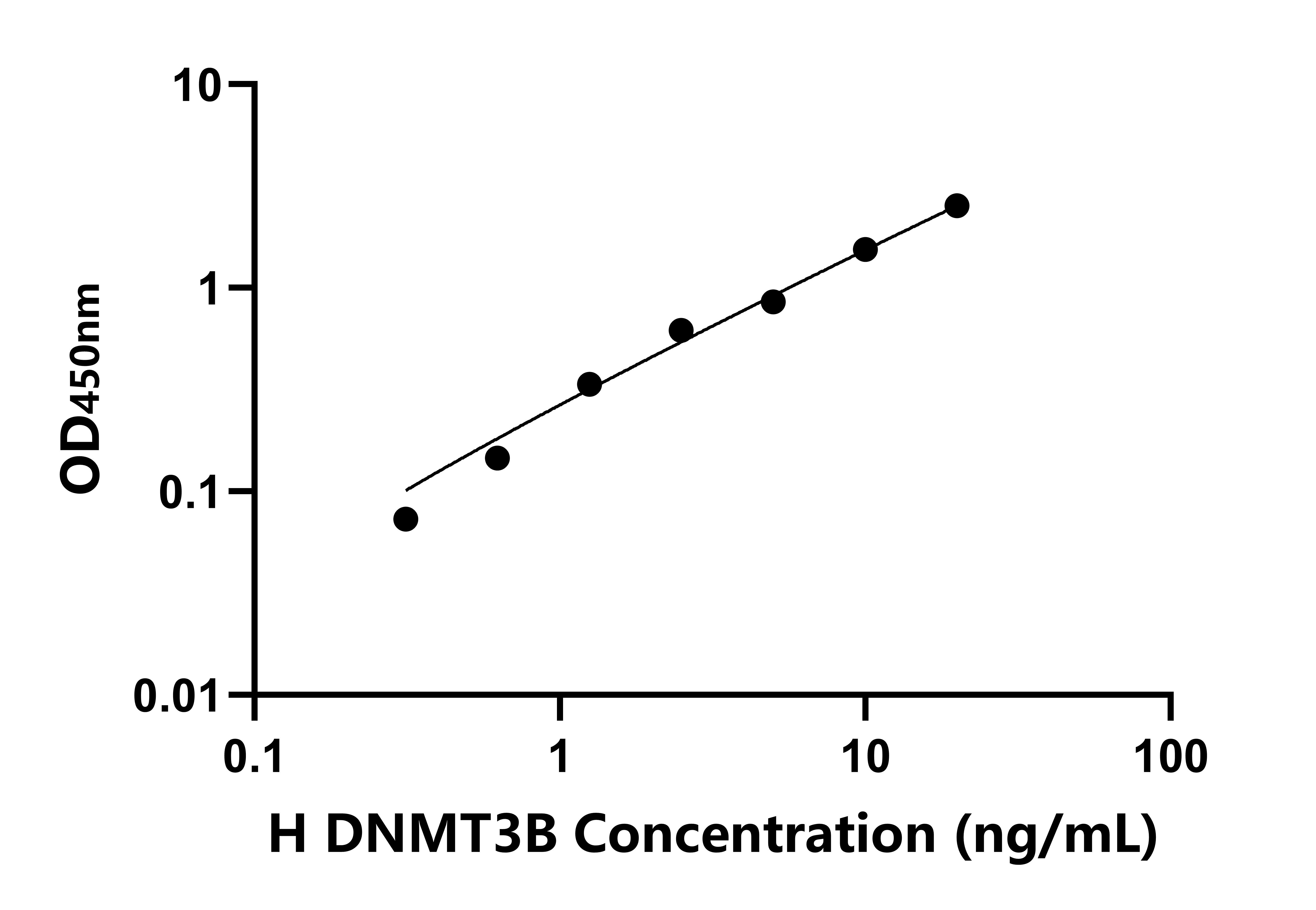 人DNA甲基轉移酶3B(DNMT3B)檢測試劑盒主圖