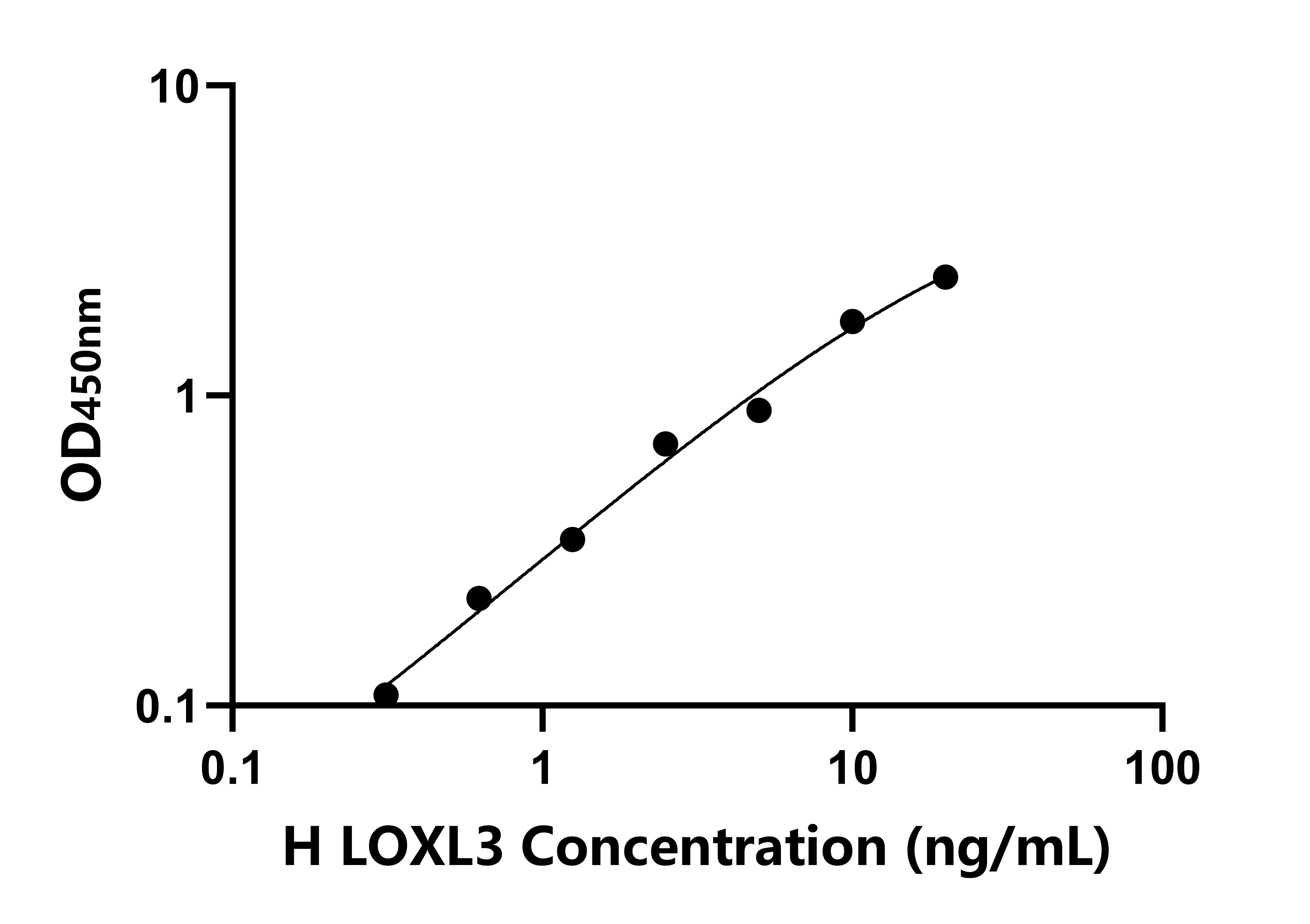 人賴氨酰氧化酶樣蛋白3(LOXL3)檢測(cè)試劑盒主圖