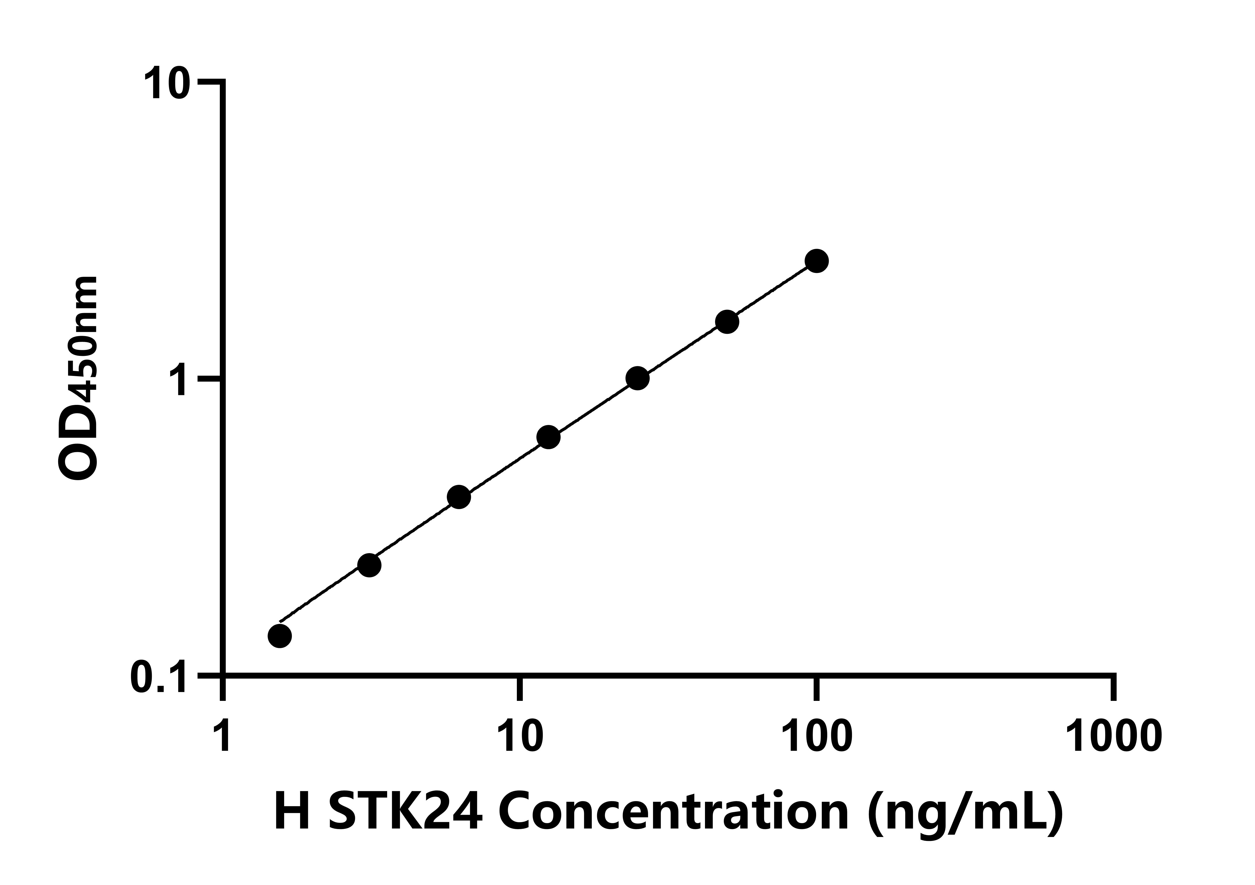 人絲氨酸/蘇氨酸激酶24(STK24)檢測試劑盒主圖