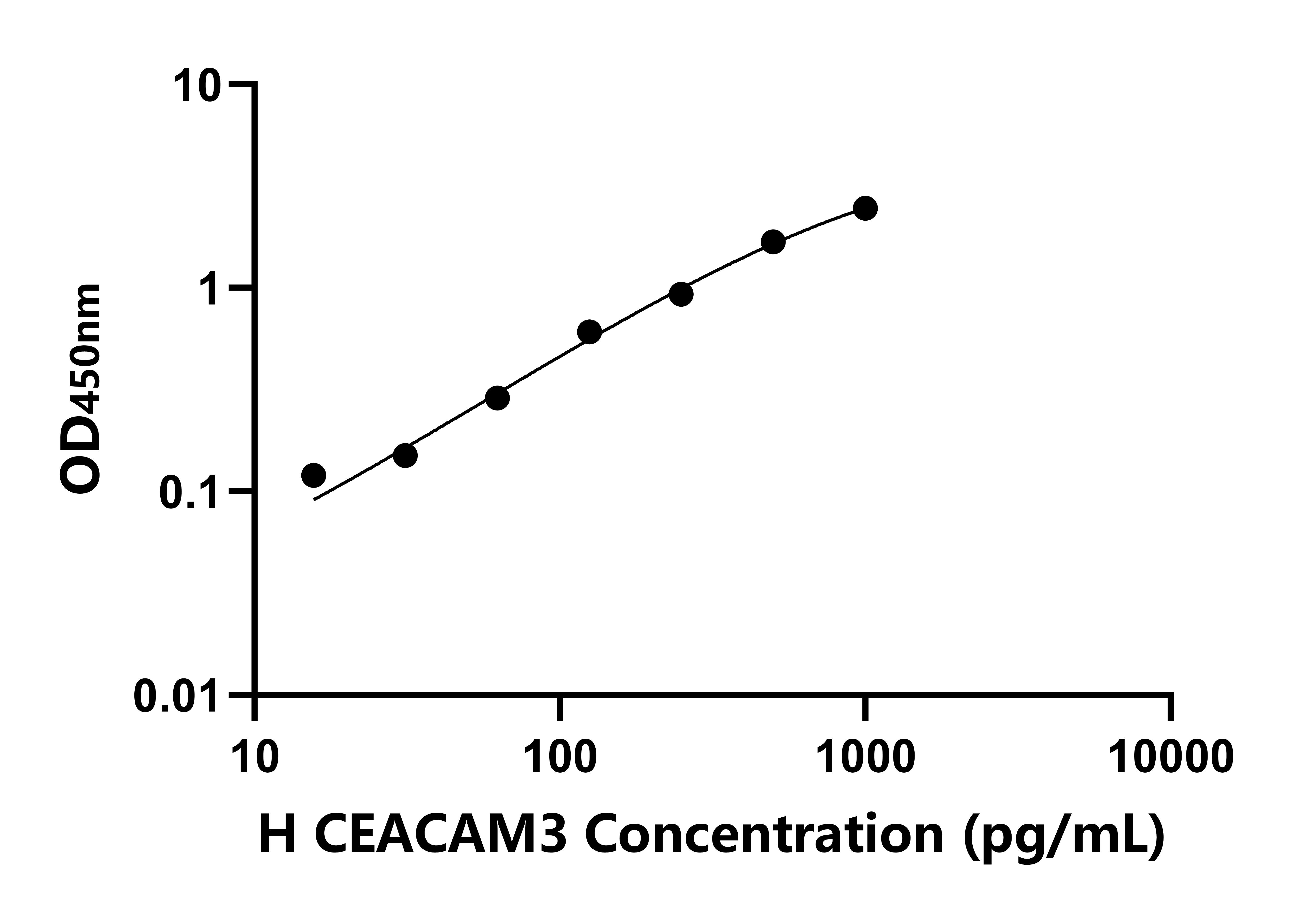 人癌胚抗原相關細胞粘附分子3(CEACAM3)檢測試劑盒主圖
