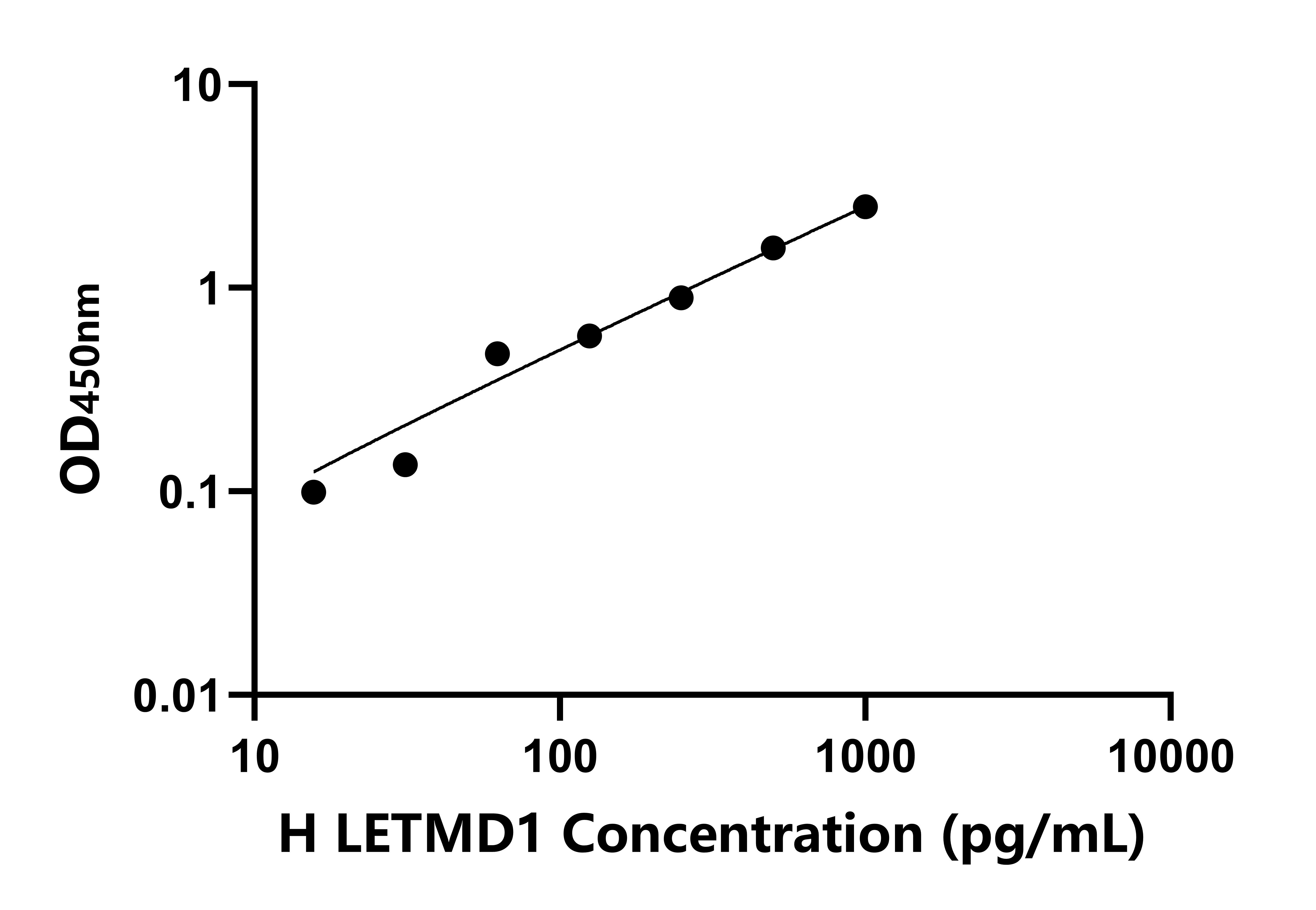人含LETM1域蛋白1(LETMD1)檢測試劑盒主圖