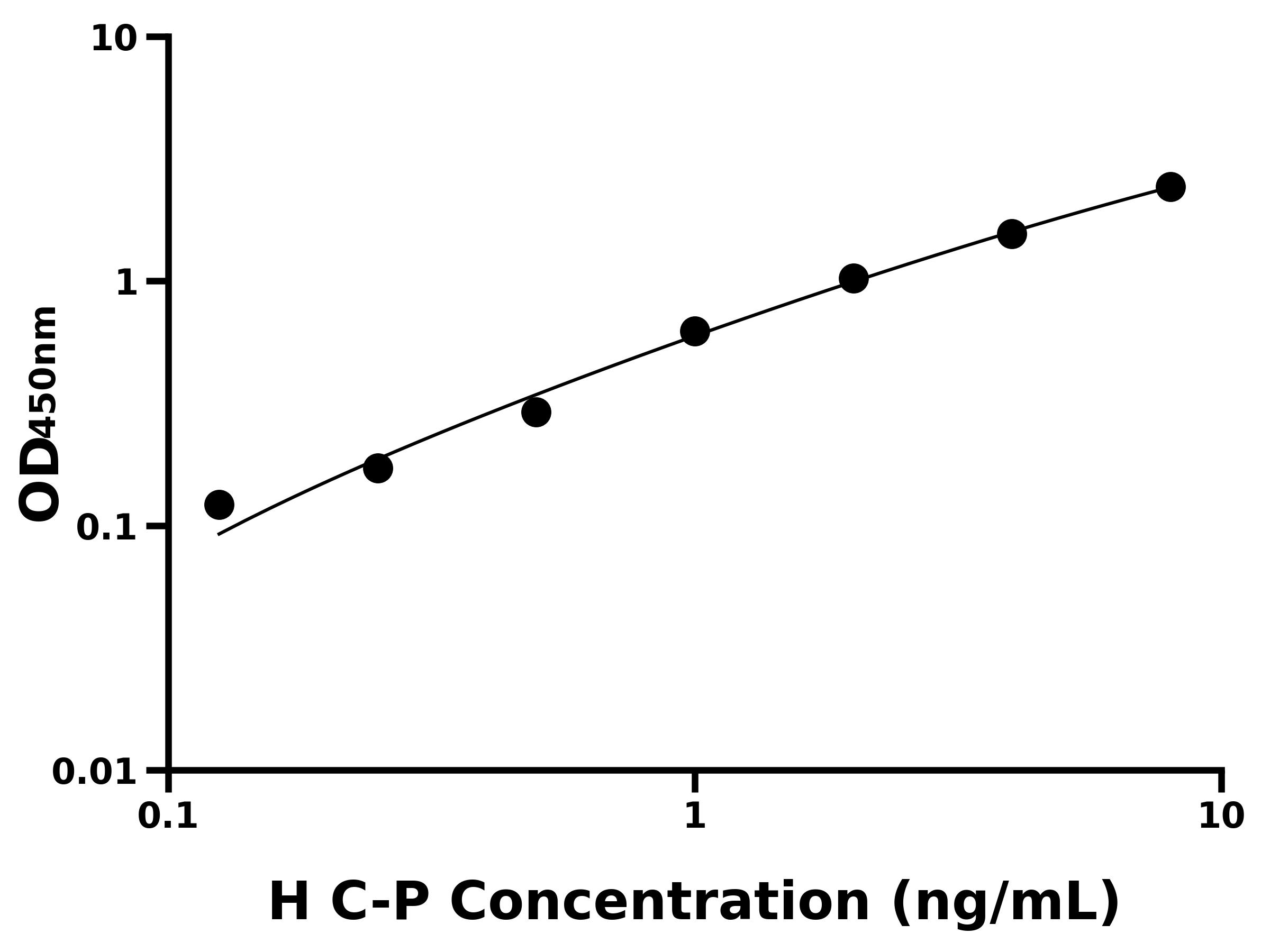 人C-肽(C-P)ELISA試劑盒主圖