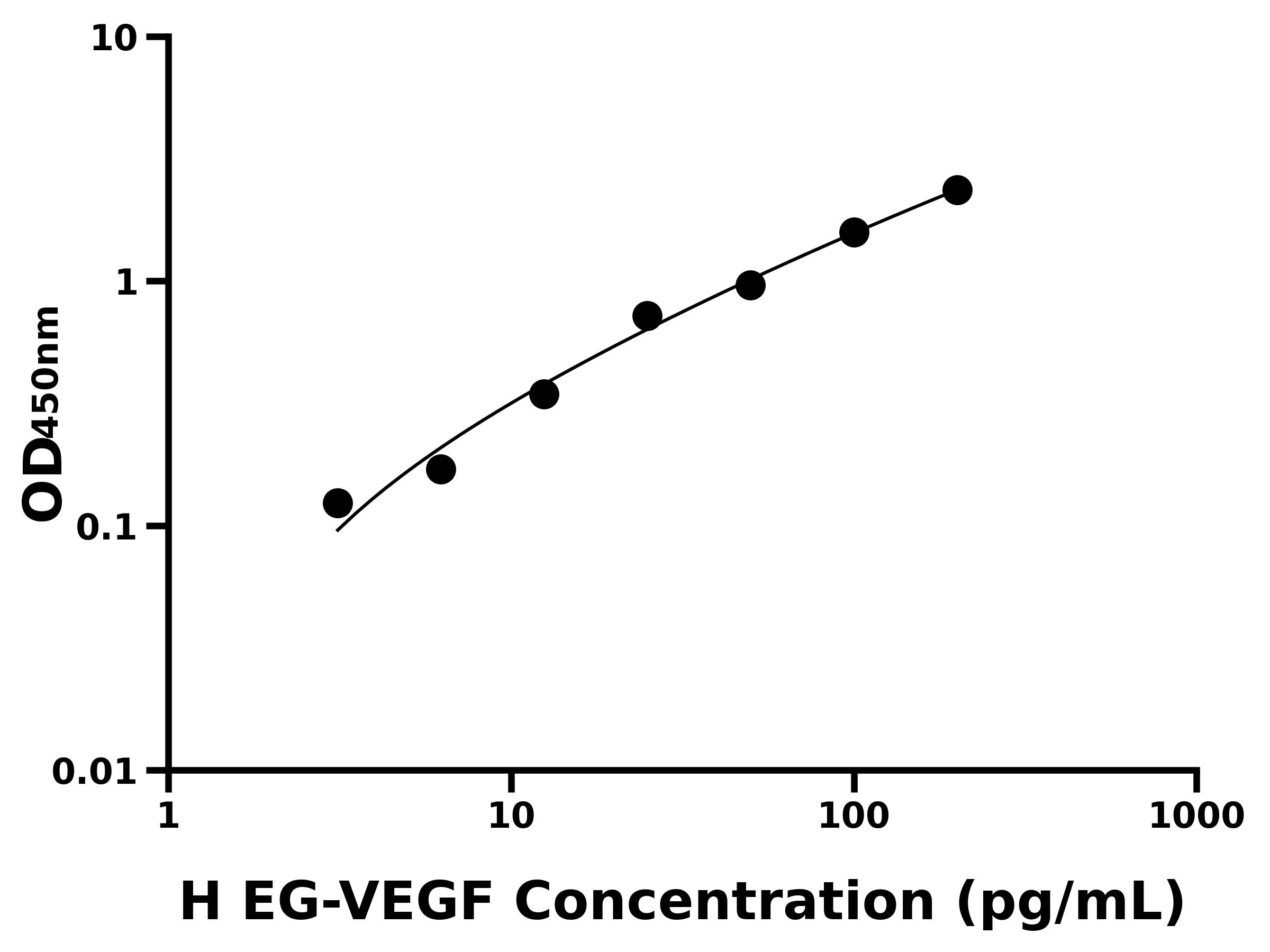 人內分泌腺來源的血管內皮生長因子(EG-VEGF)ELISA試劑盒主圖