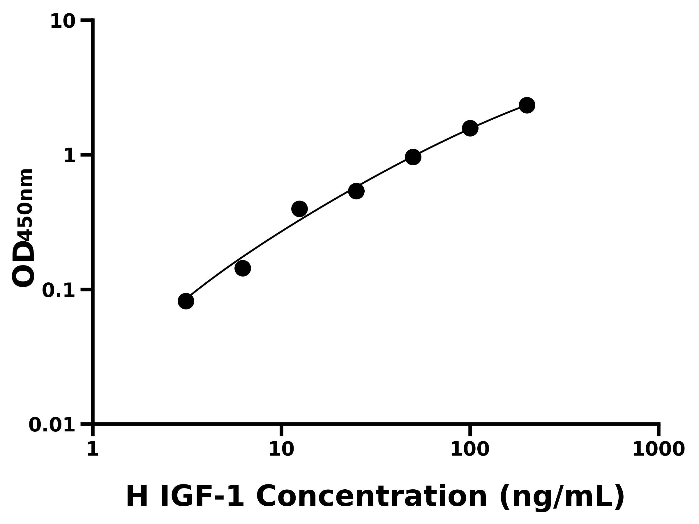 人胰島素樣生長(zhǎng)因子1(IGF-1)ELISA試劑盒主圖