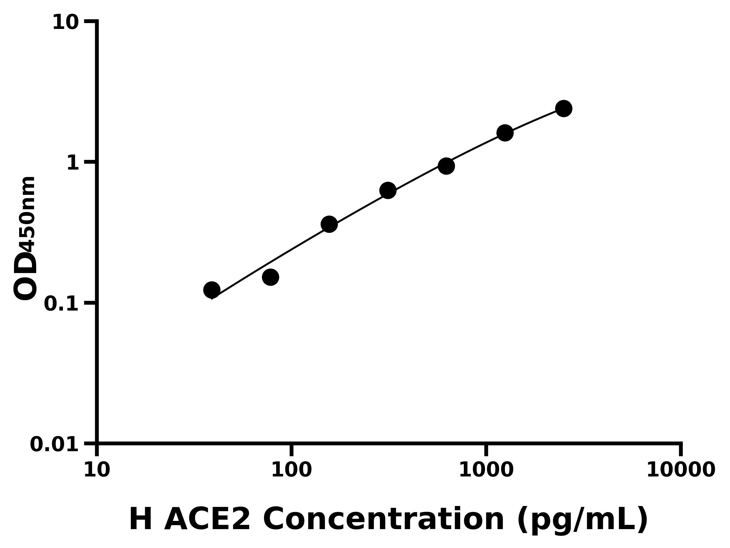 人血管緊張素轉(zhuǎn)化酶2(ACE2)ELISA試劑盒主圖