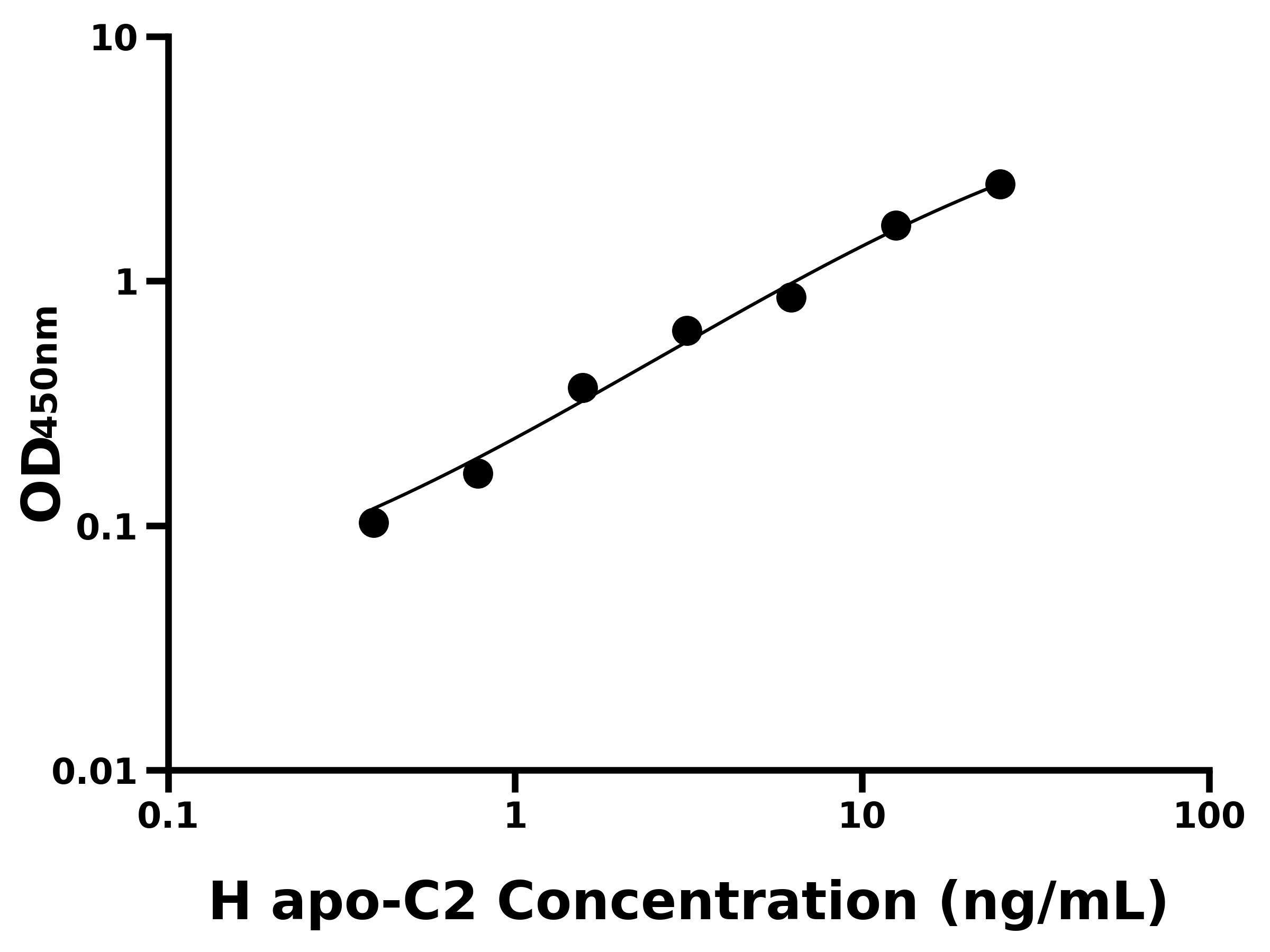 人載脂蛋白C2(apo-C2)ELISA試劑盒主圖