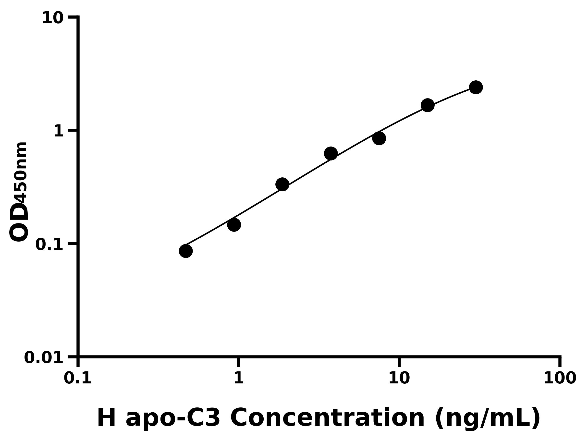 人載脂蛋白C3(apo-C3)ELISA試劑盒主圖