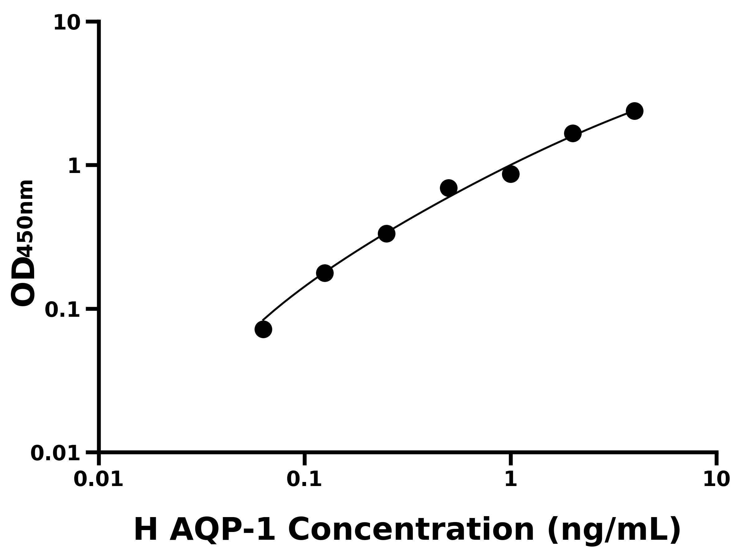 人水通道蛋白1(AQP-1)ELISA試劑盒主圖