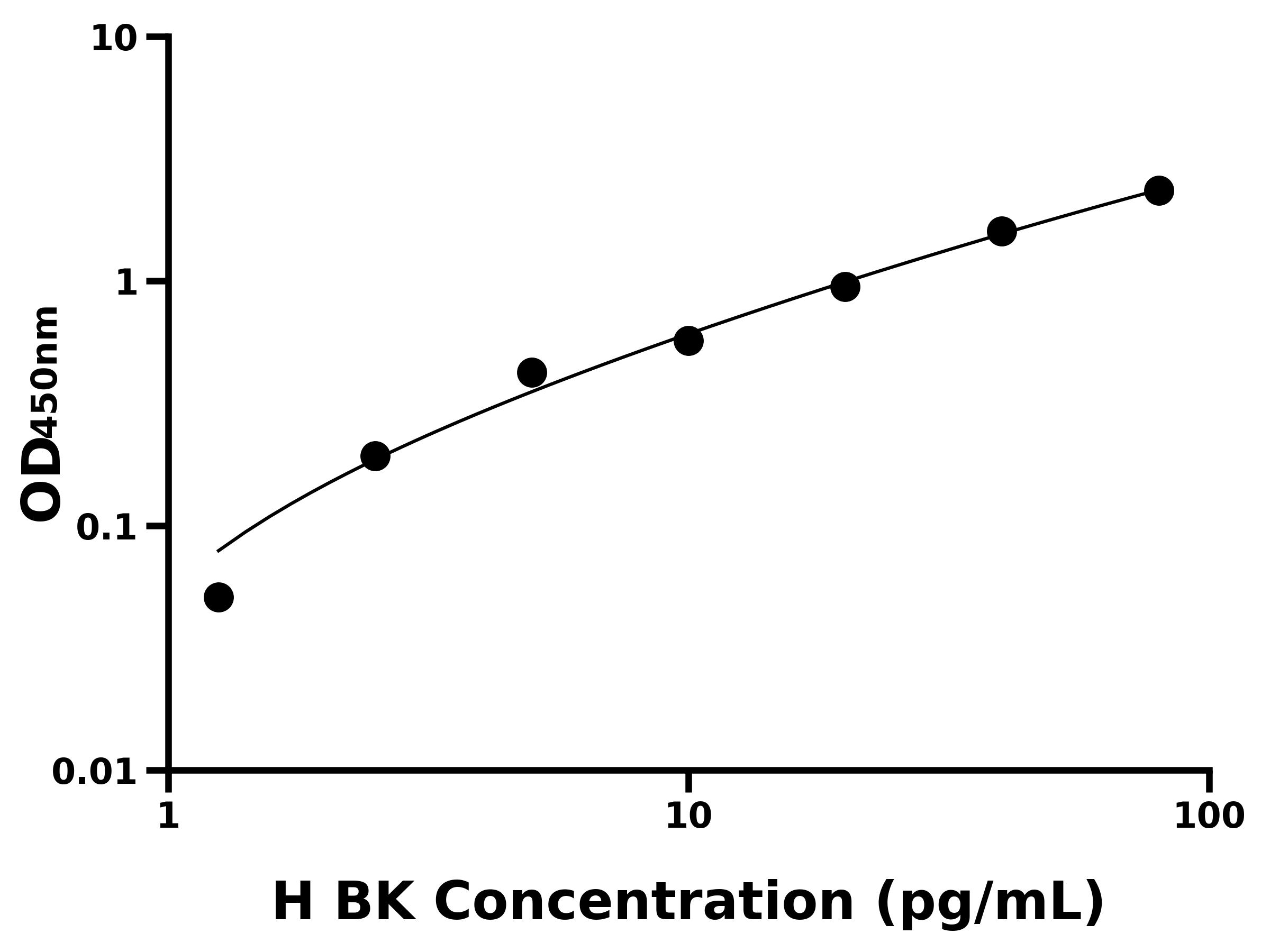 人血管舒緩激肽(BK)ELISA試劑盒主圖