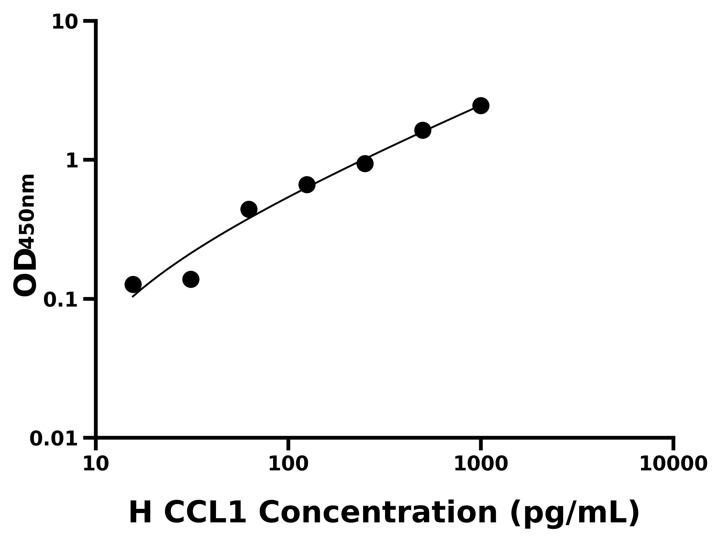人趨化因子C-C-基元配體1(CCL1)ELISA試劑盒主圖