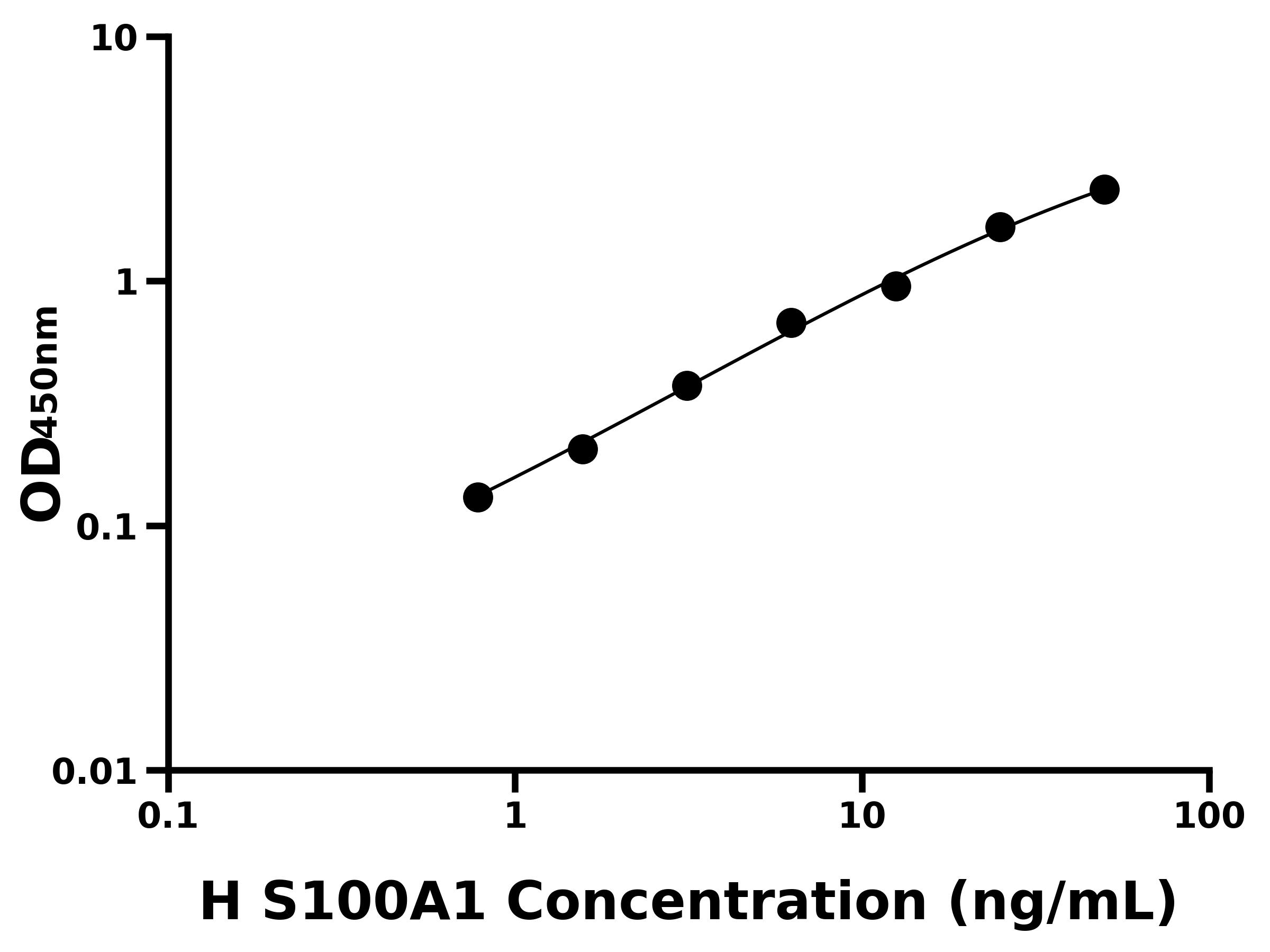 人S100鈣結(jié)合蛋白A1(S100A1)ELISA試劑盒主圖