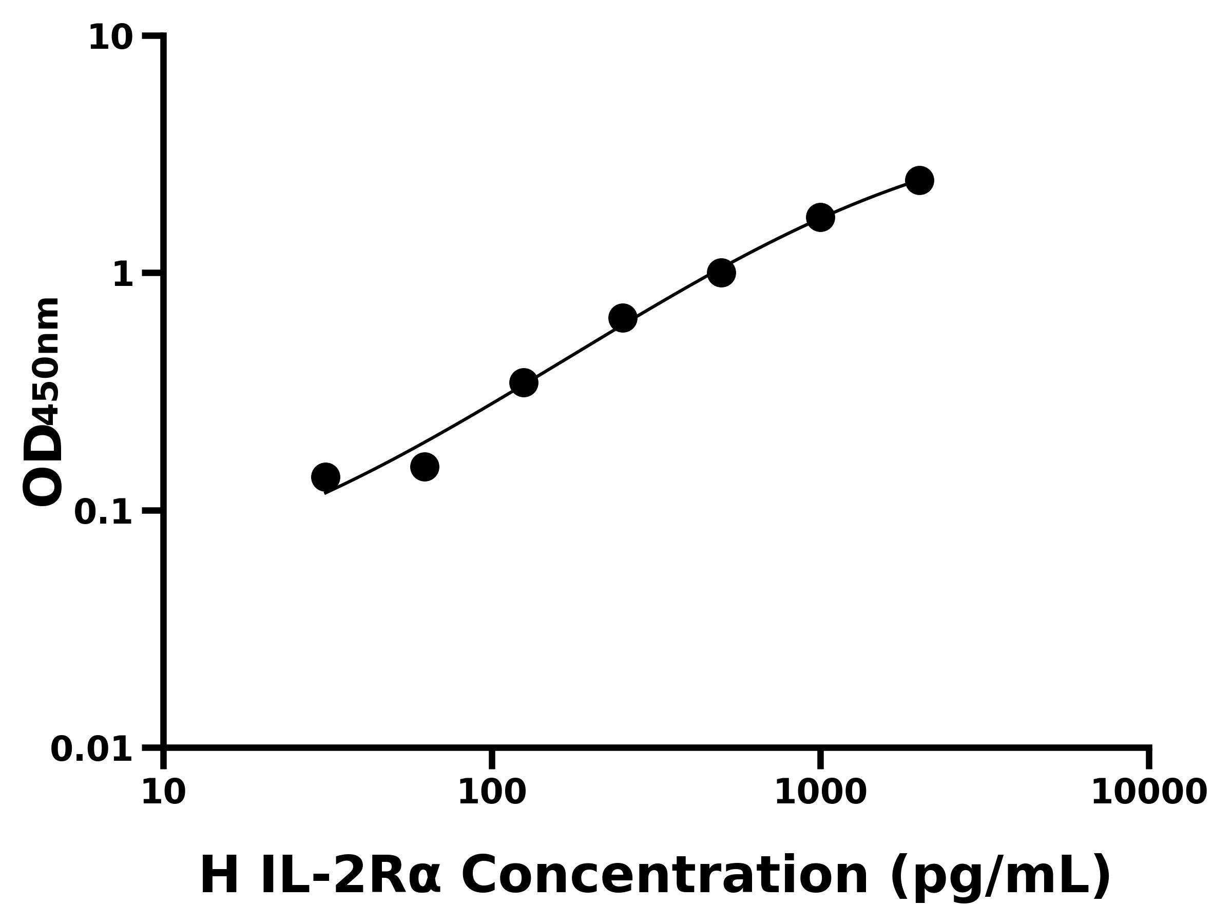 人白介素2受體&alpha;(IL-2R&alpha;)ELISA試劑盒主圖