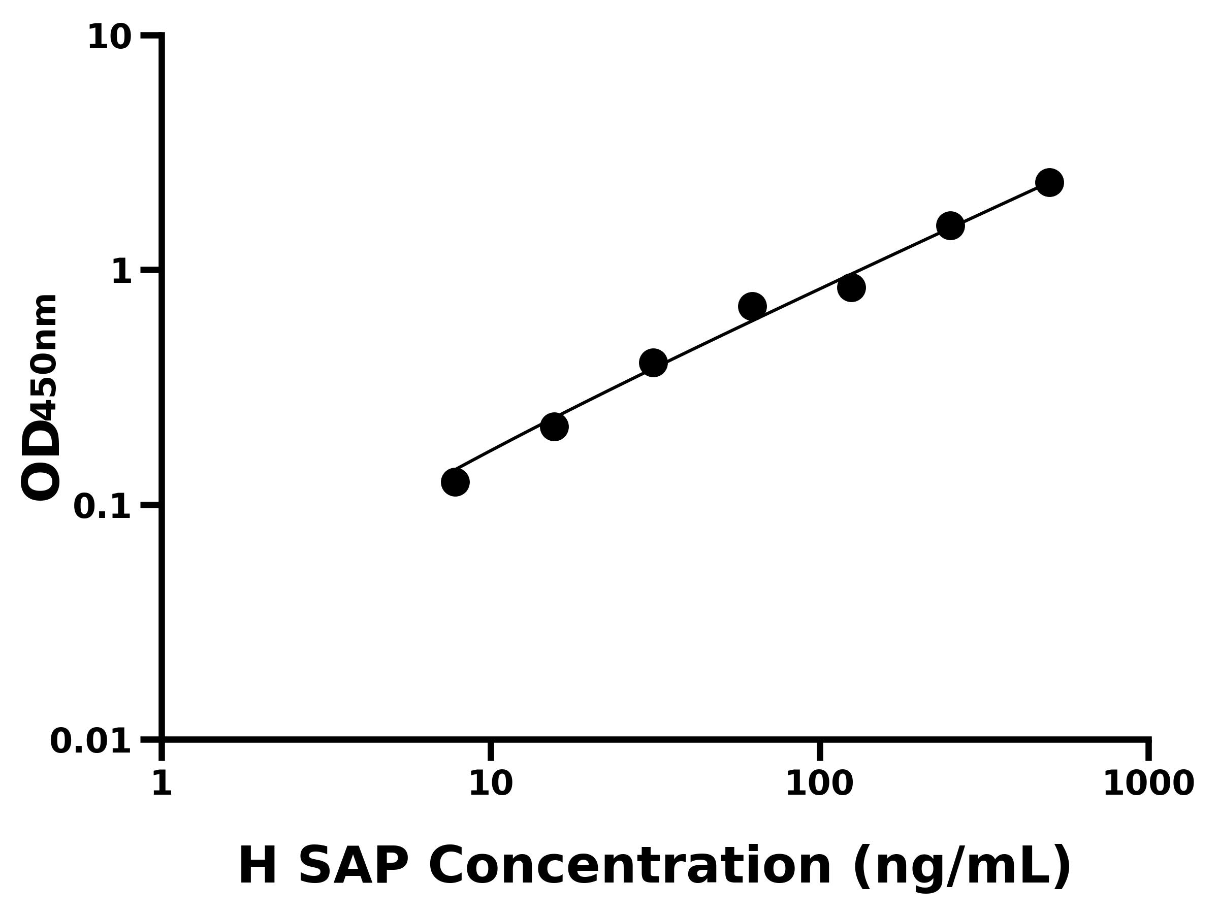人血清淀粉樣蛋白P(SAP)ELISA試劑盒主圖