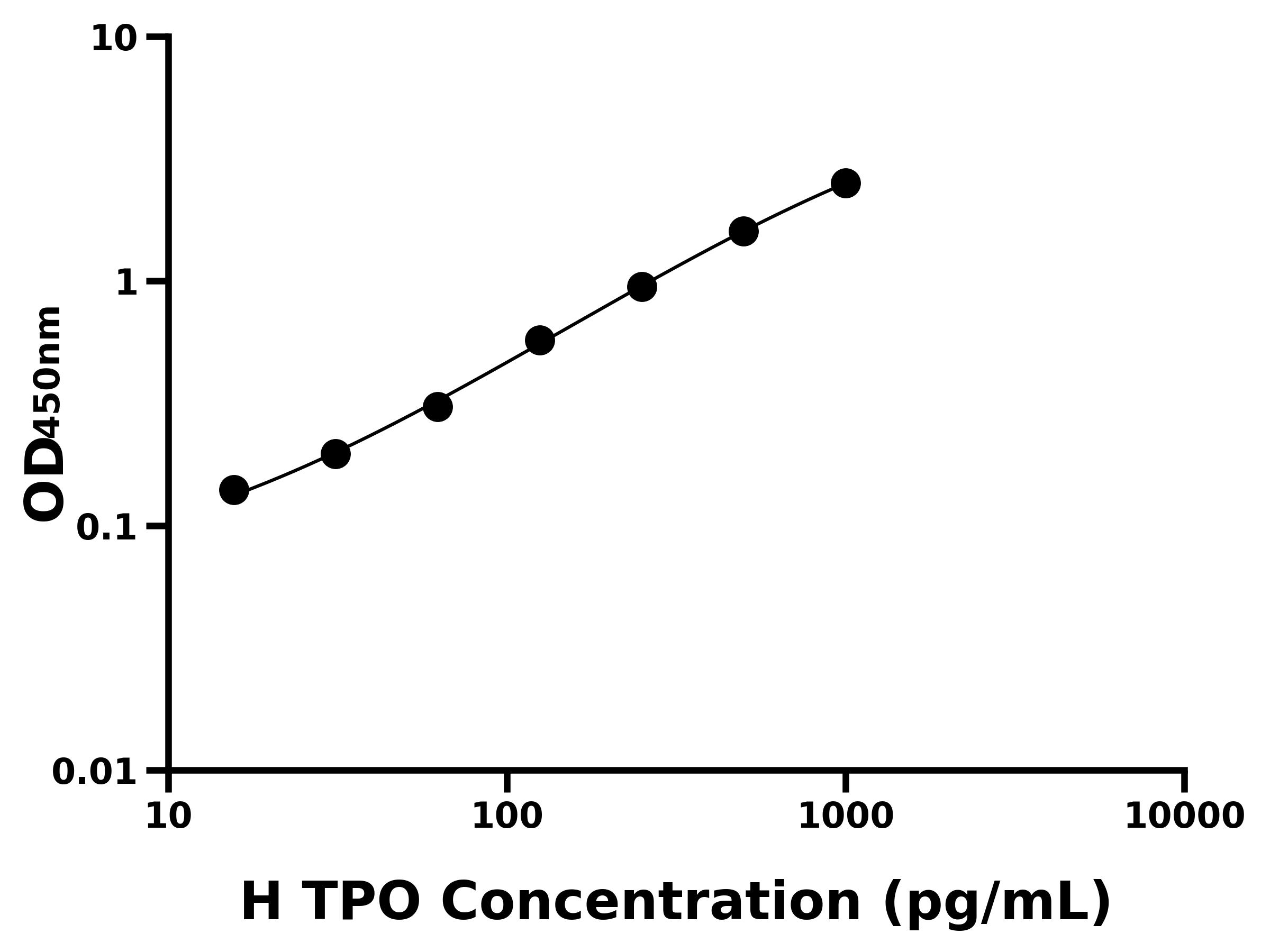 人血小板生成素(TPO)ELISA試劑盒主圖