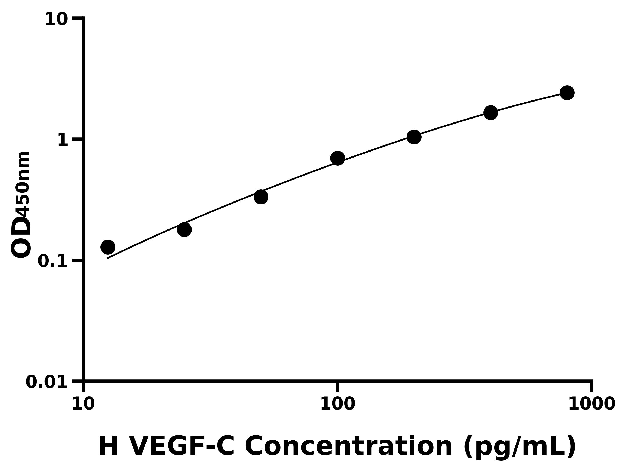 人血管內皮細胞生長因子C(VEGF-C)ELISA試劑盒主圖