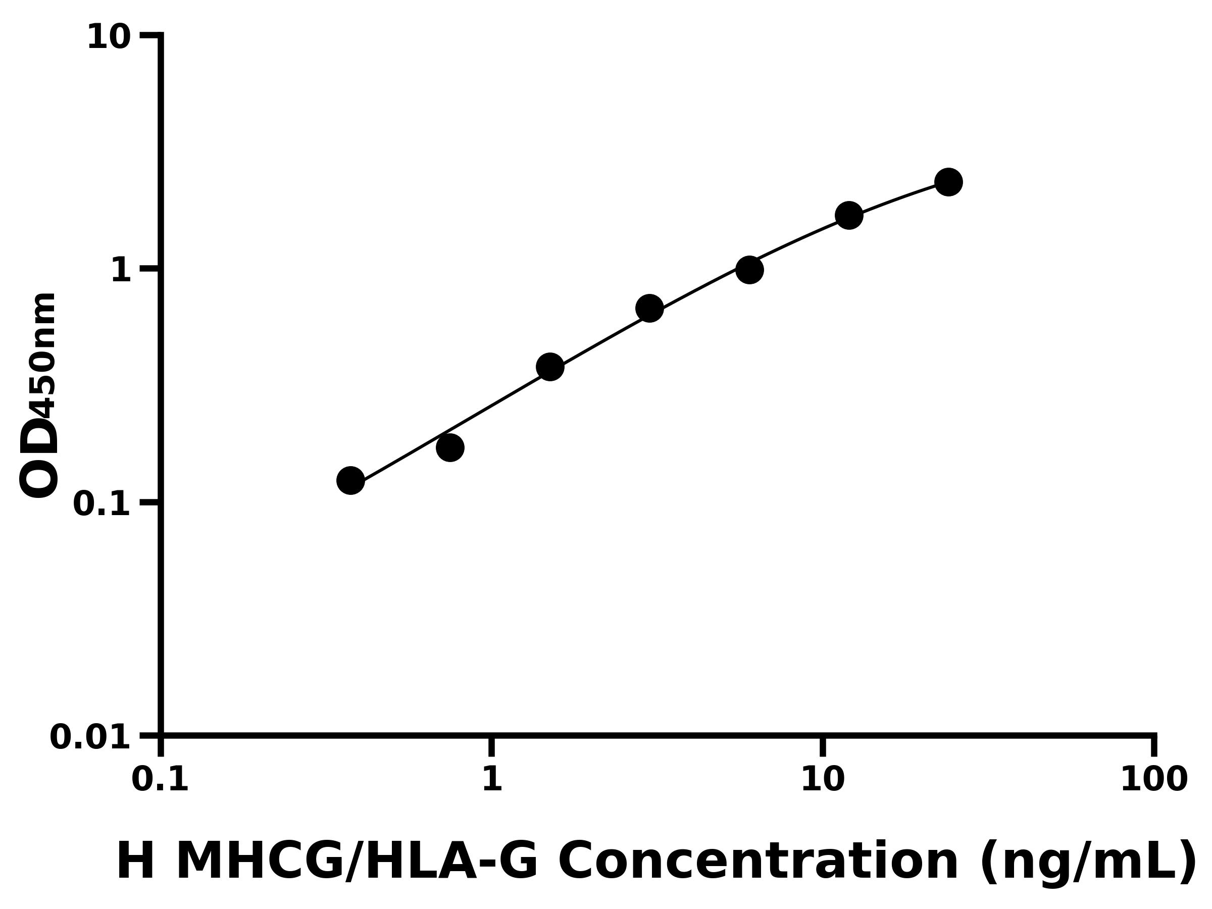 人Ⅰ類主要組織相容性復合體G(MHCG/HLA-G)ELISA試劑盒主圖