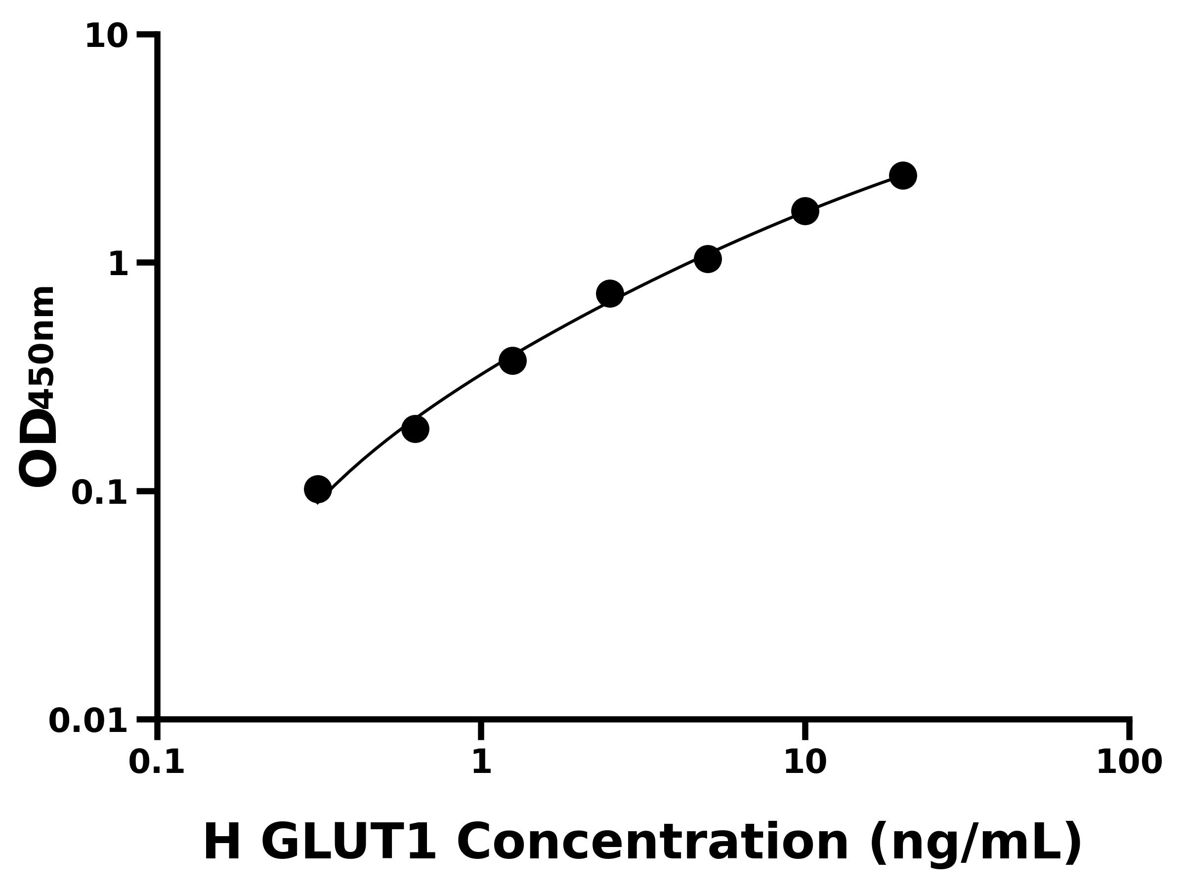 人葡萄糖轉運蛋白1(GLUT1)ELISA試劑盒主圖